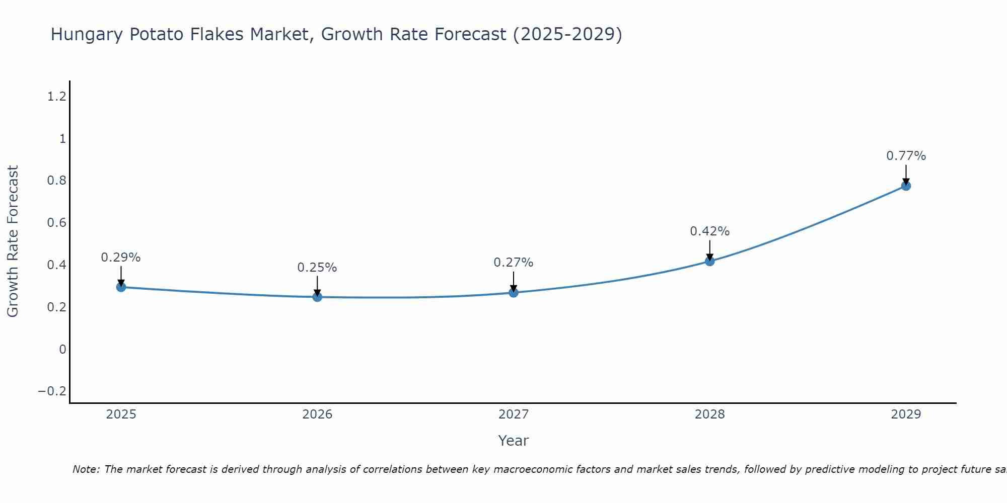 Hungary Potato Flakes Market Growth Rate
