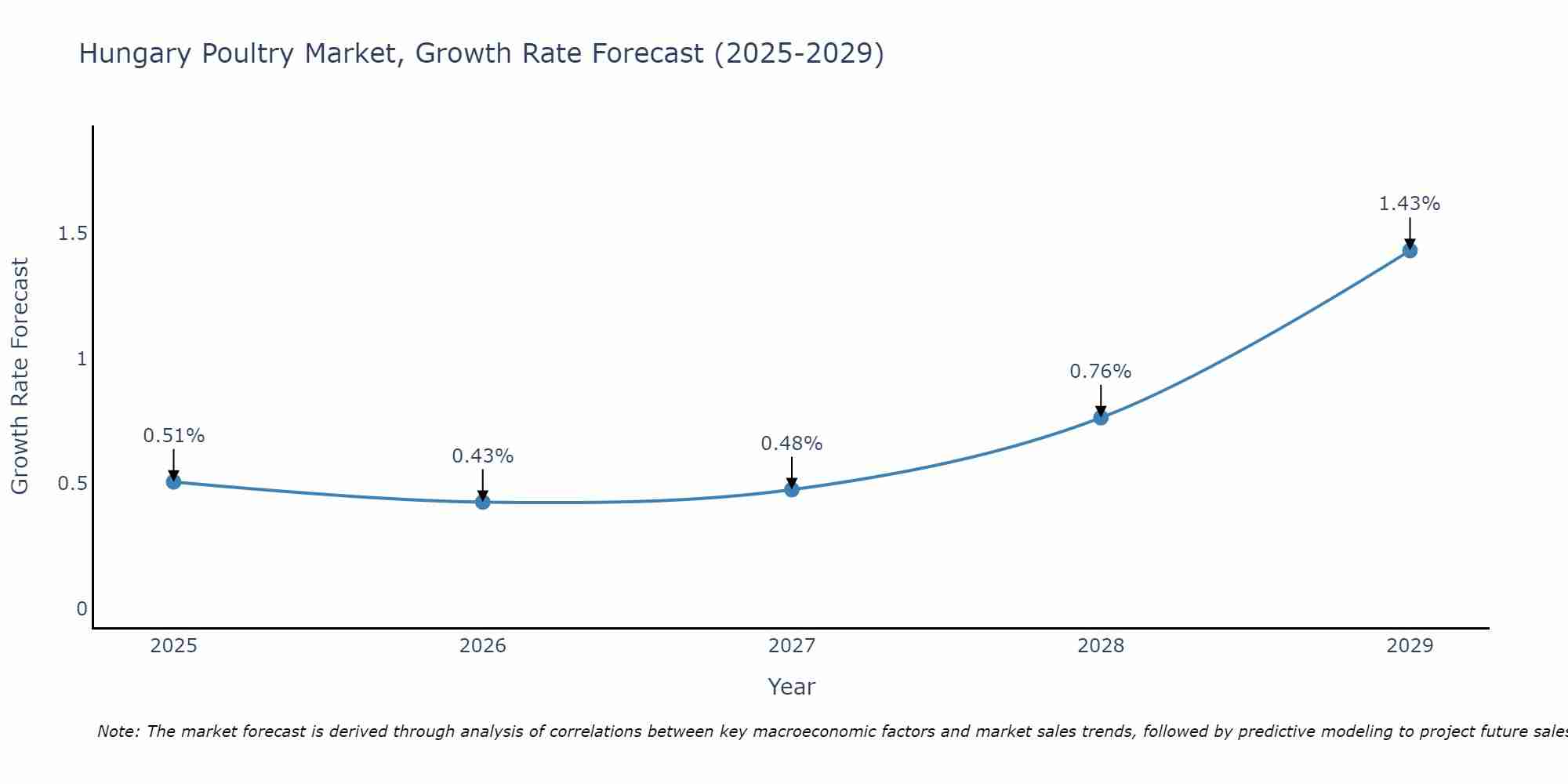 Hungary Poultry Market Growth Rate