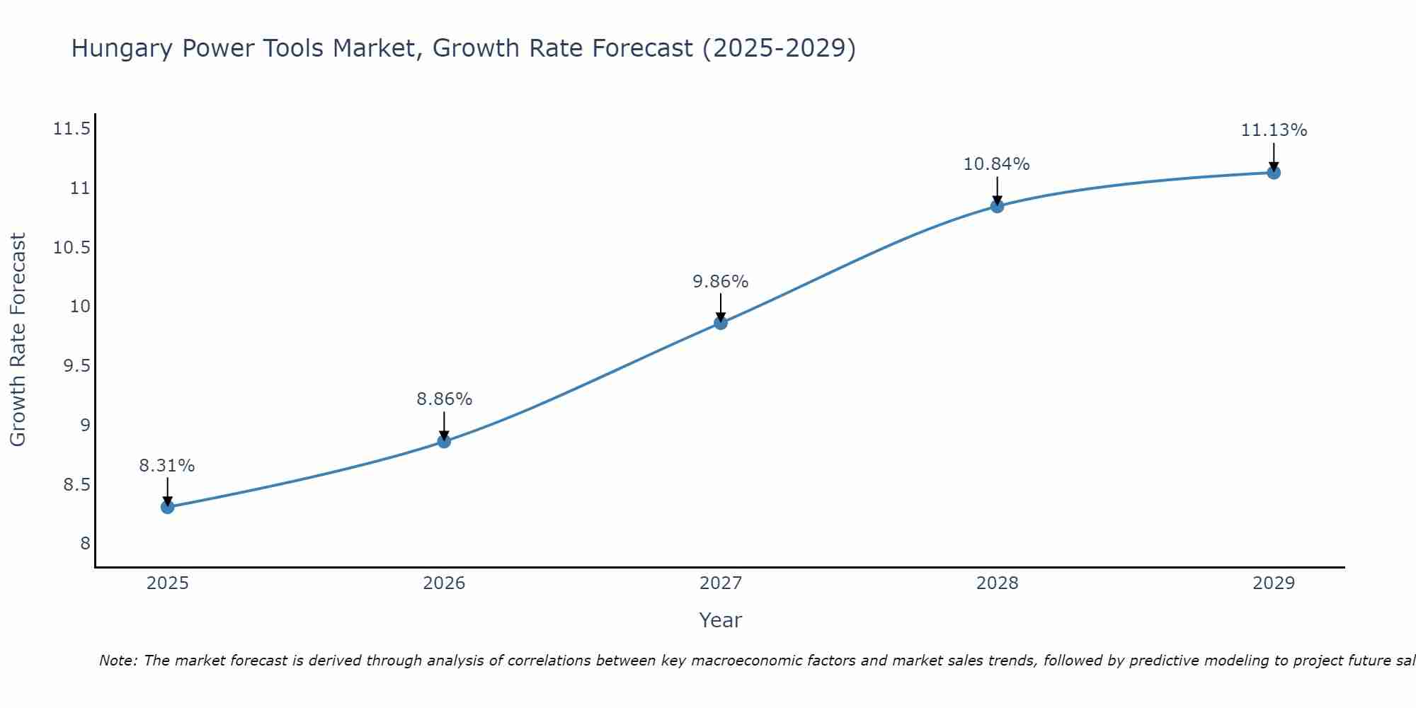 Hungary Power Tools Market Size Growth Rate
