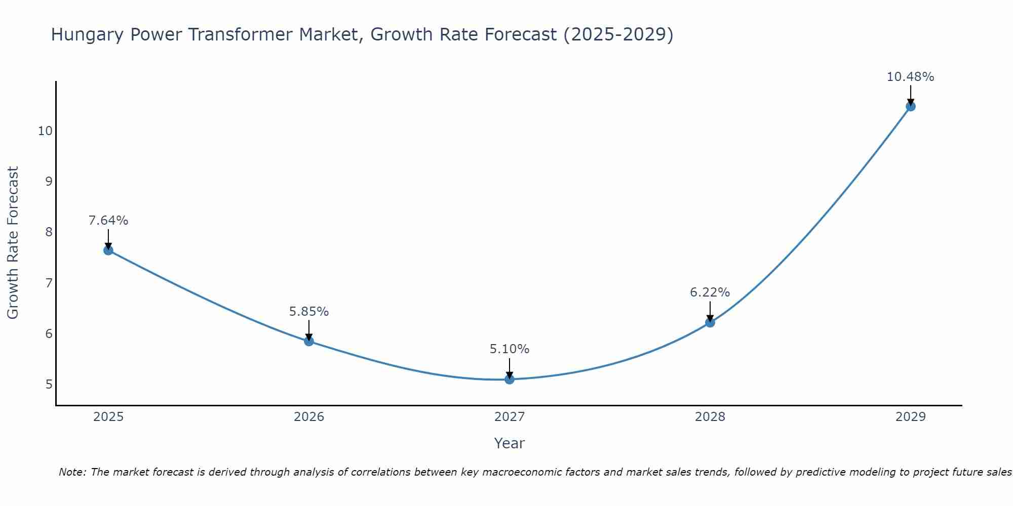 Hungary Power Transformer Market Growth Rate
