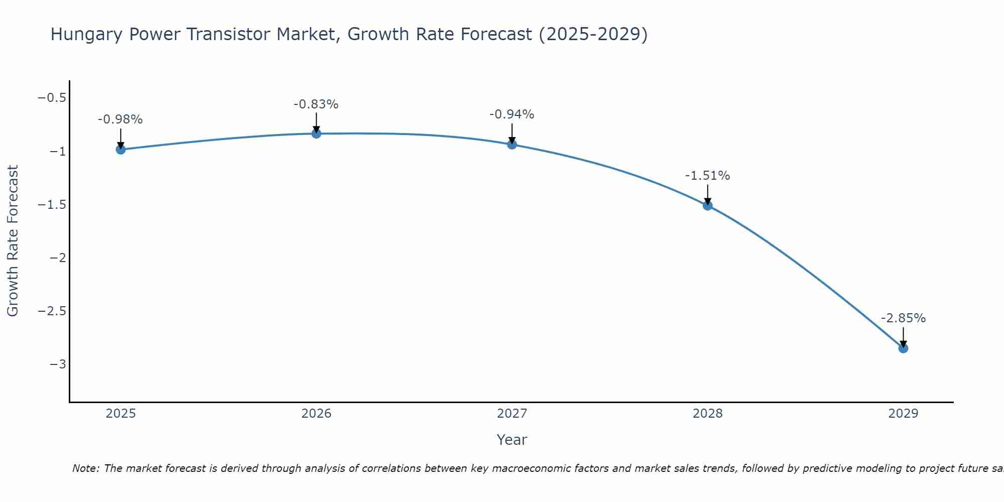 Hungary Power Transistor Market Growth Rate