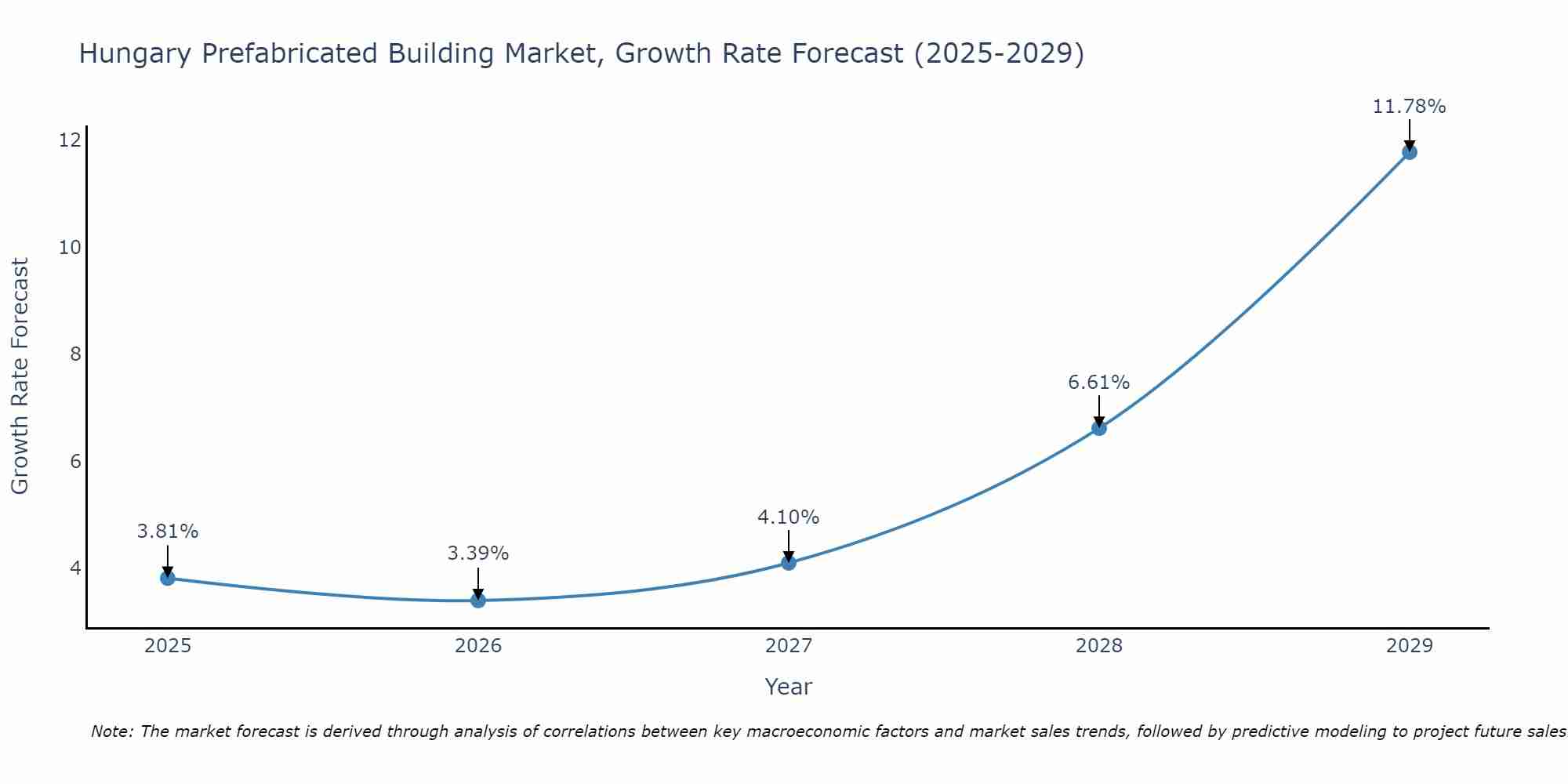 Hungary Prefabricated Building Market Growth Rate