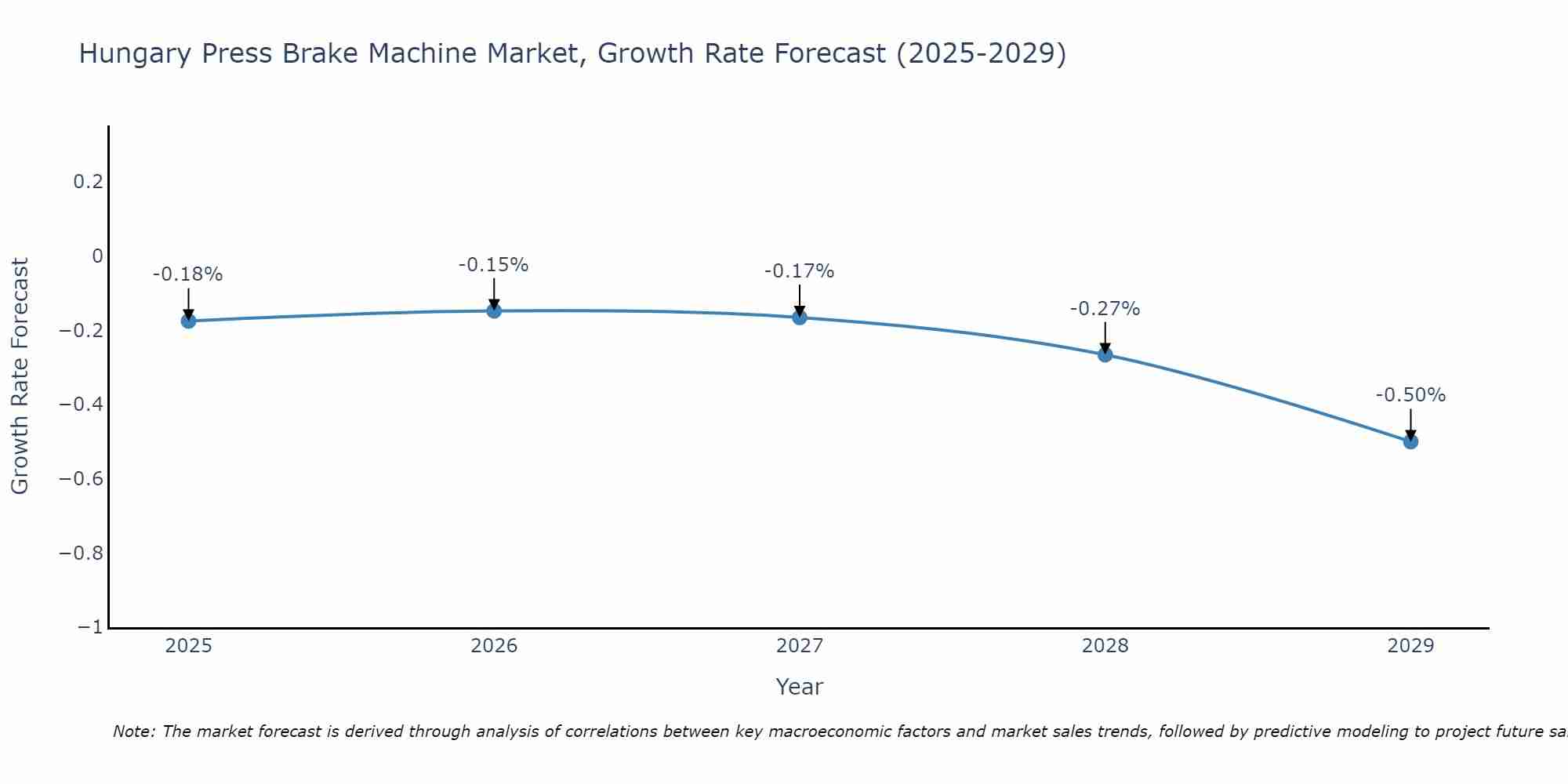 Hungary Press Brake Machine Market Growth Rate