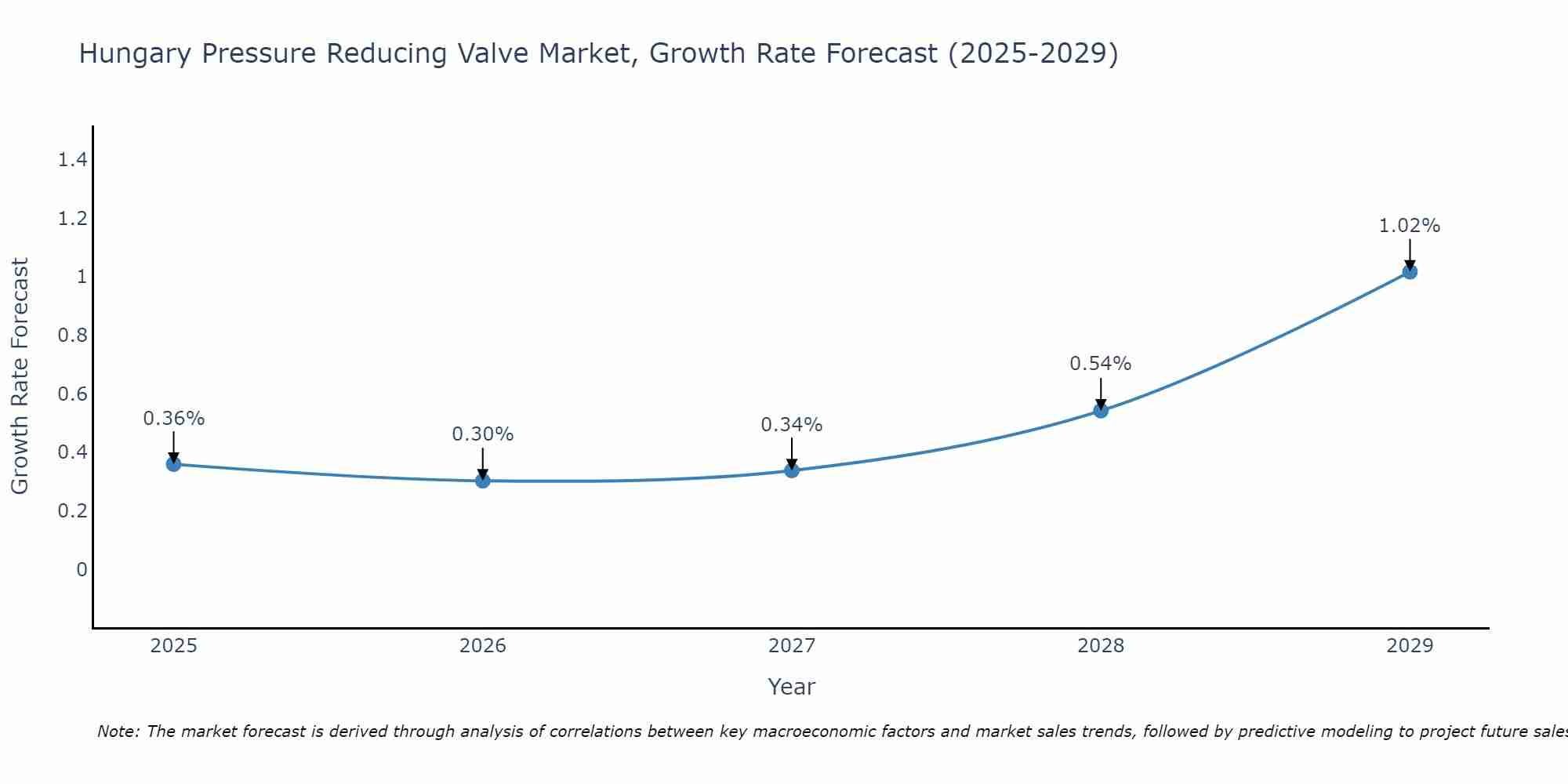 Hungary Pressure Reducing Valve Market Growth Rate