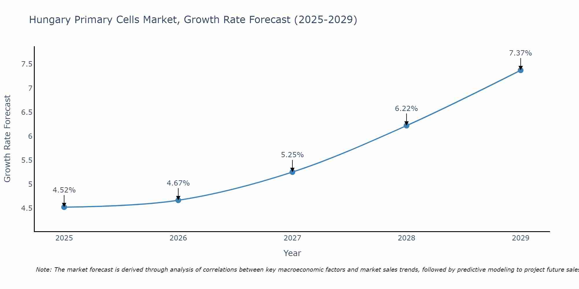 Hungary Primary Cells Market Growth Rate