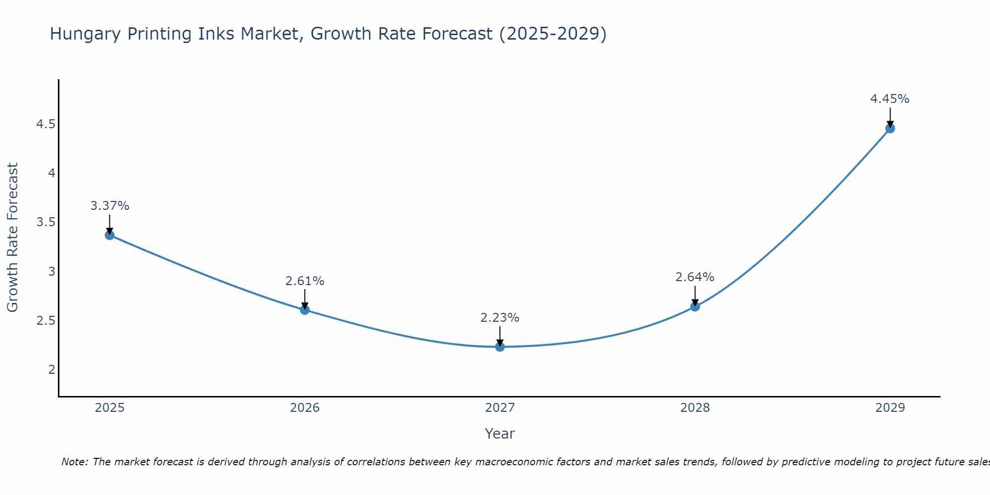 Hungary Printing Inks Market Growth Rate