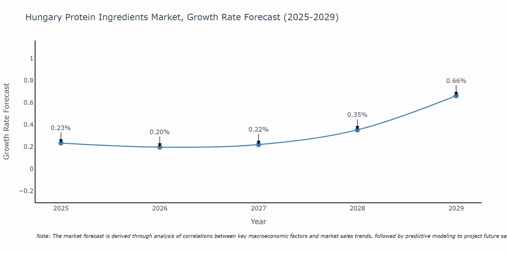 Hungary Protein Ingredients Market Growth Rate