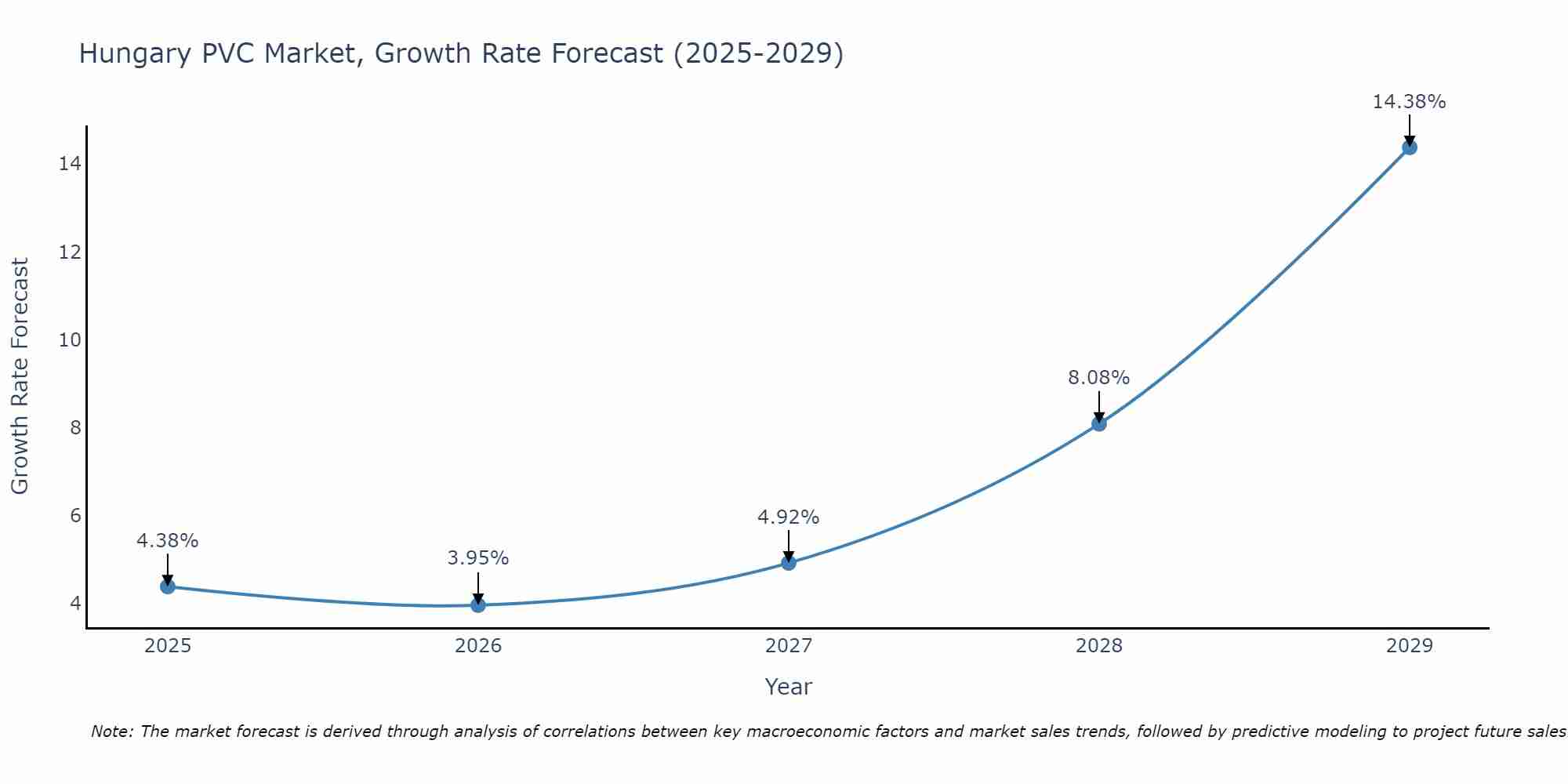 Hungary PVC Market Size Growth Rate