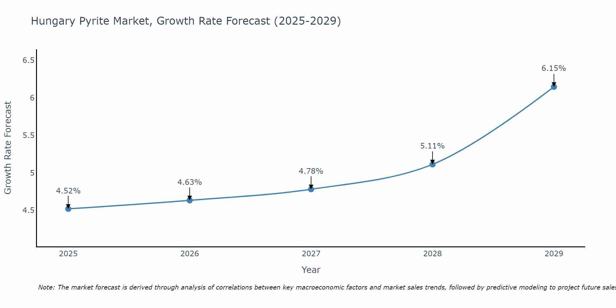 Hungary Pyrite Market Growth Rate