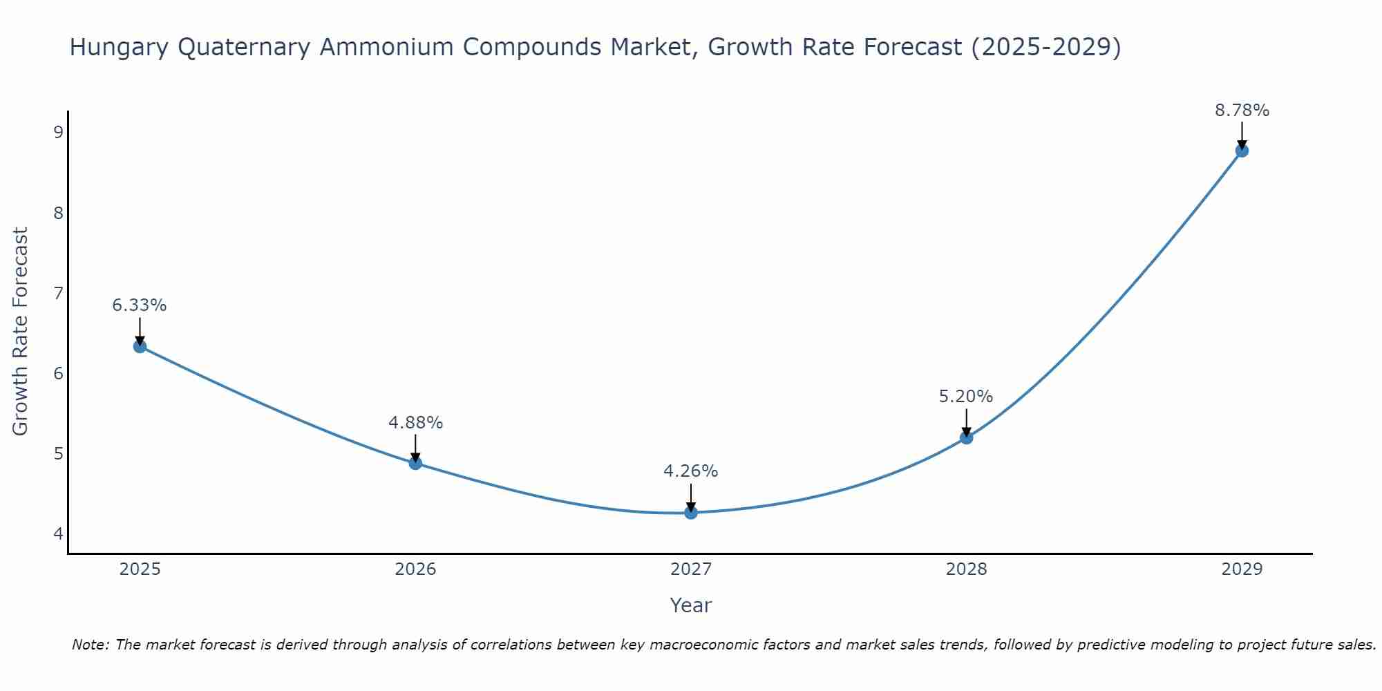Hungary Quaternary Ammonium Compounds Market Growth Rate