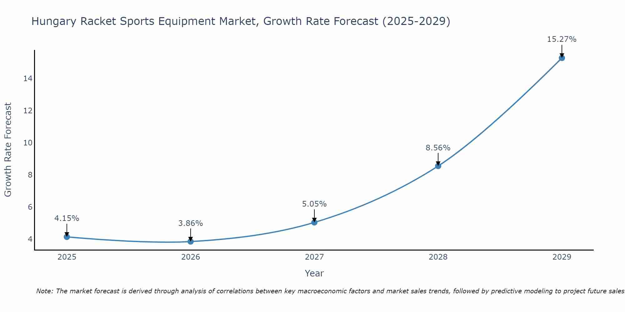 Hungary Racket Sports Equipment Market Growth Rate