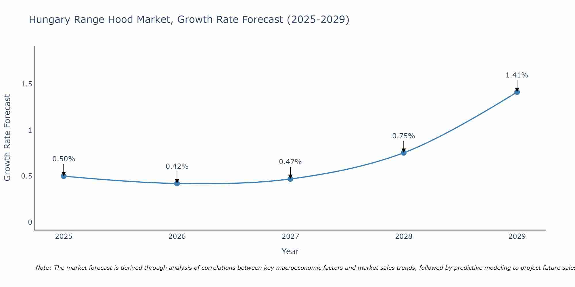 Hungary Range Hood Market Growth Rate