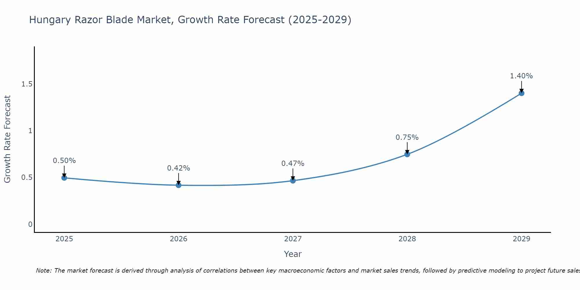 Hungary Razor Blade Market Growth Rate