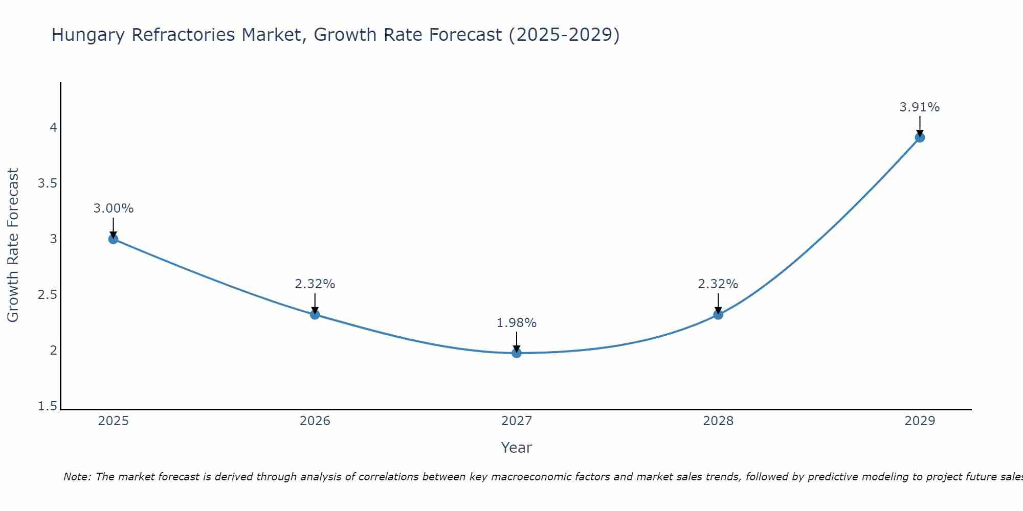 Hungary Refractories Market Size Growth Rate