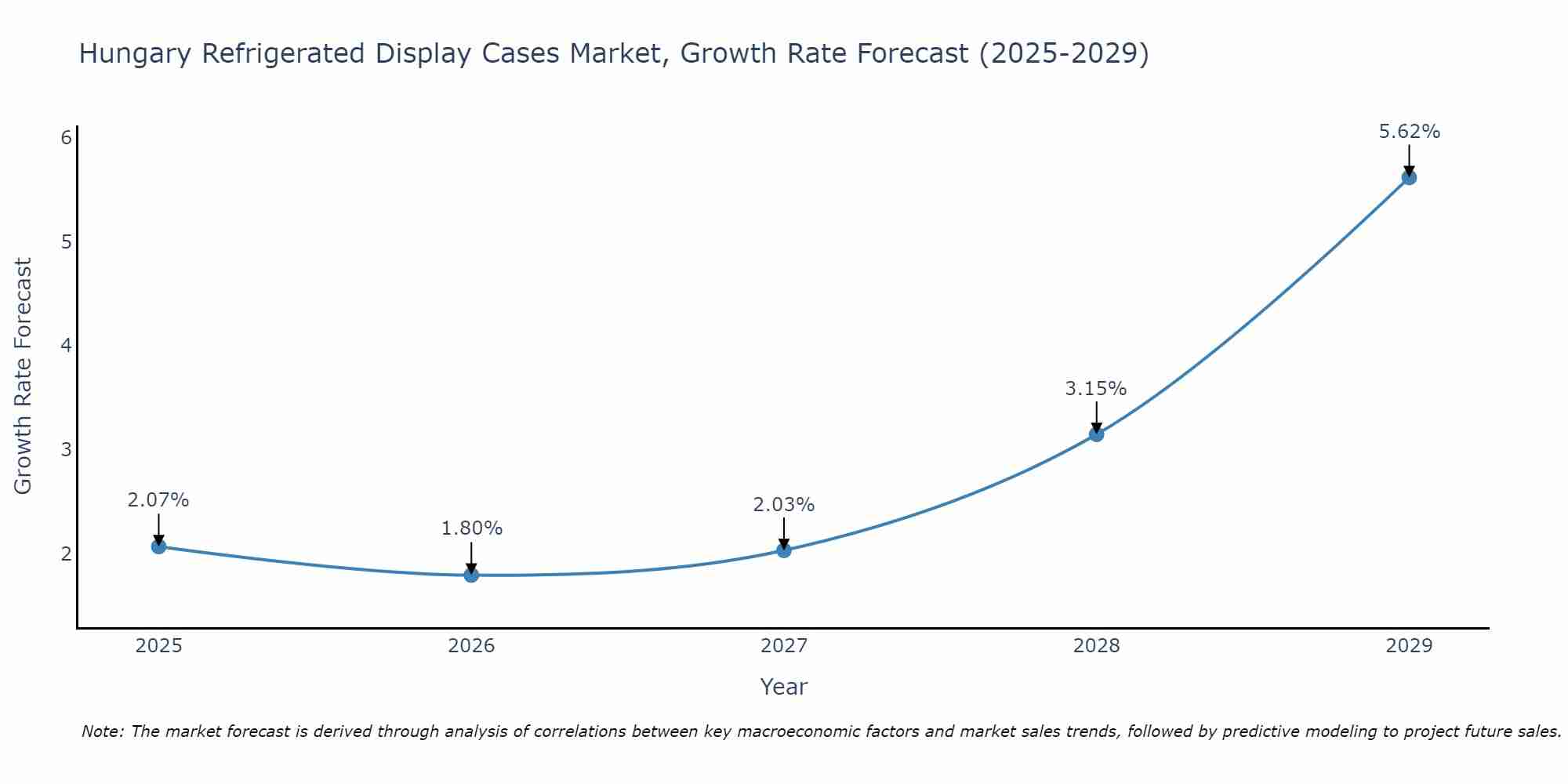 Hungary Refrigerated Display Cases Market Growth Rate