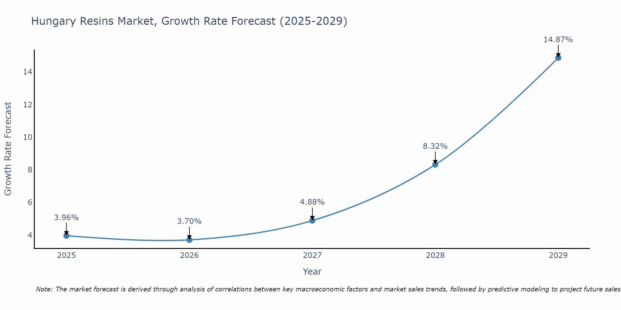 Hungary Resins Market Growth Rate
