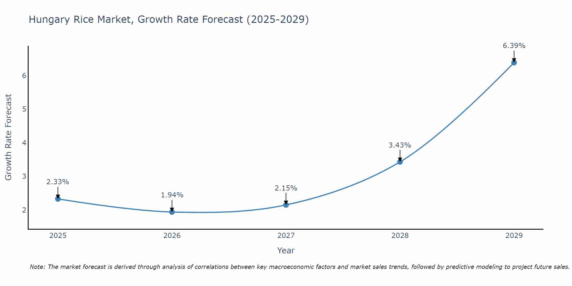 Hungary Rice Market Growth Rate