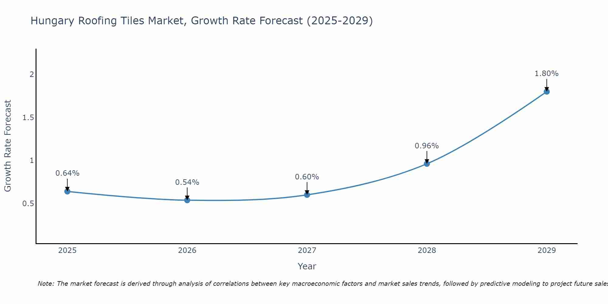 Hungary Roofing Tiles Market Growth Rate
