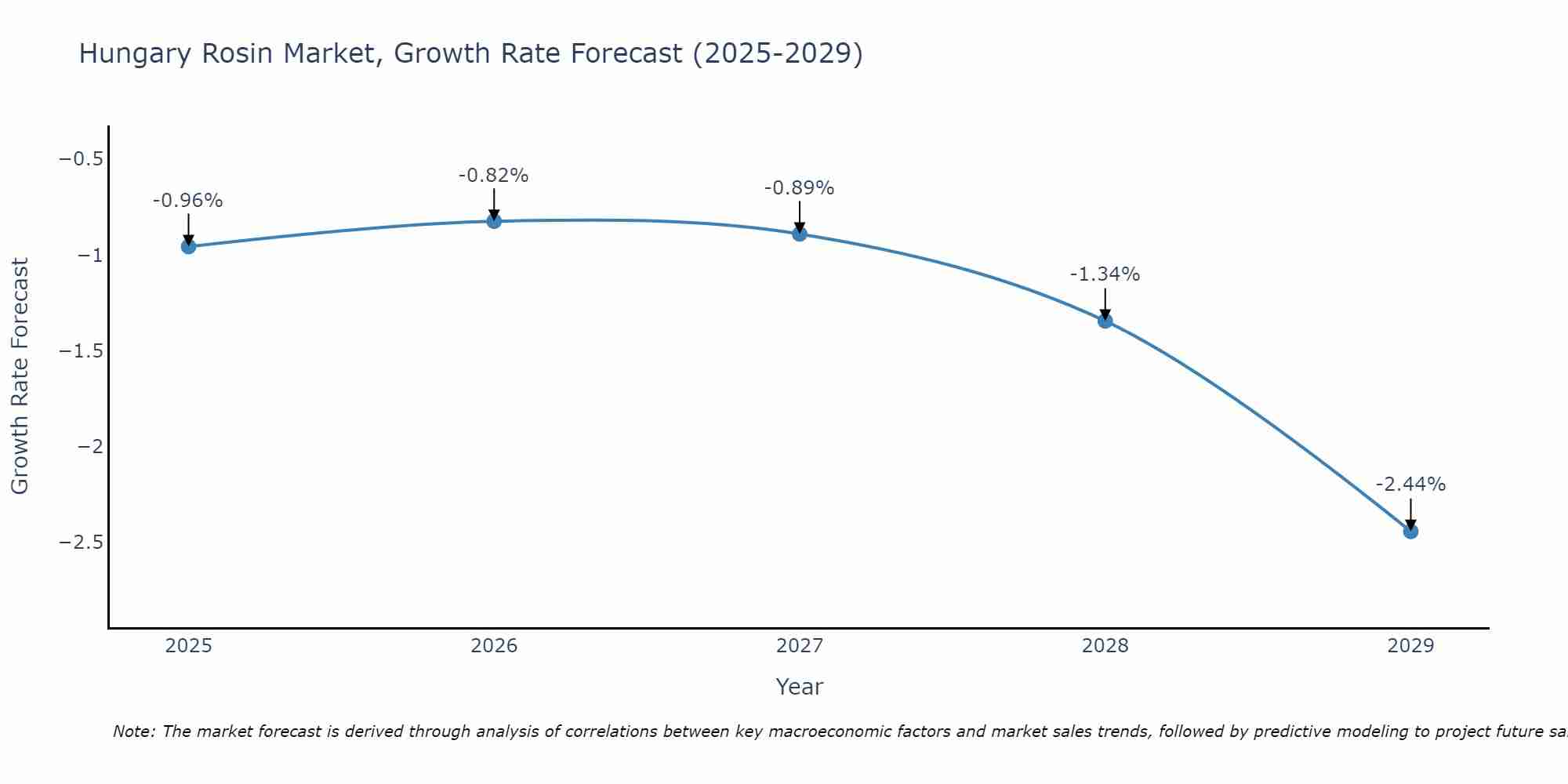 Hungary Rosin Market Growth Rate