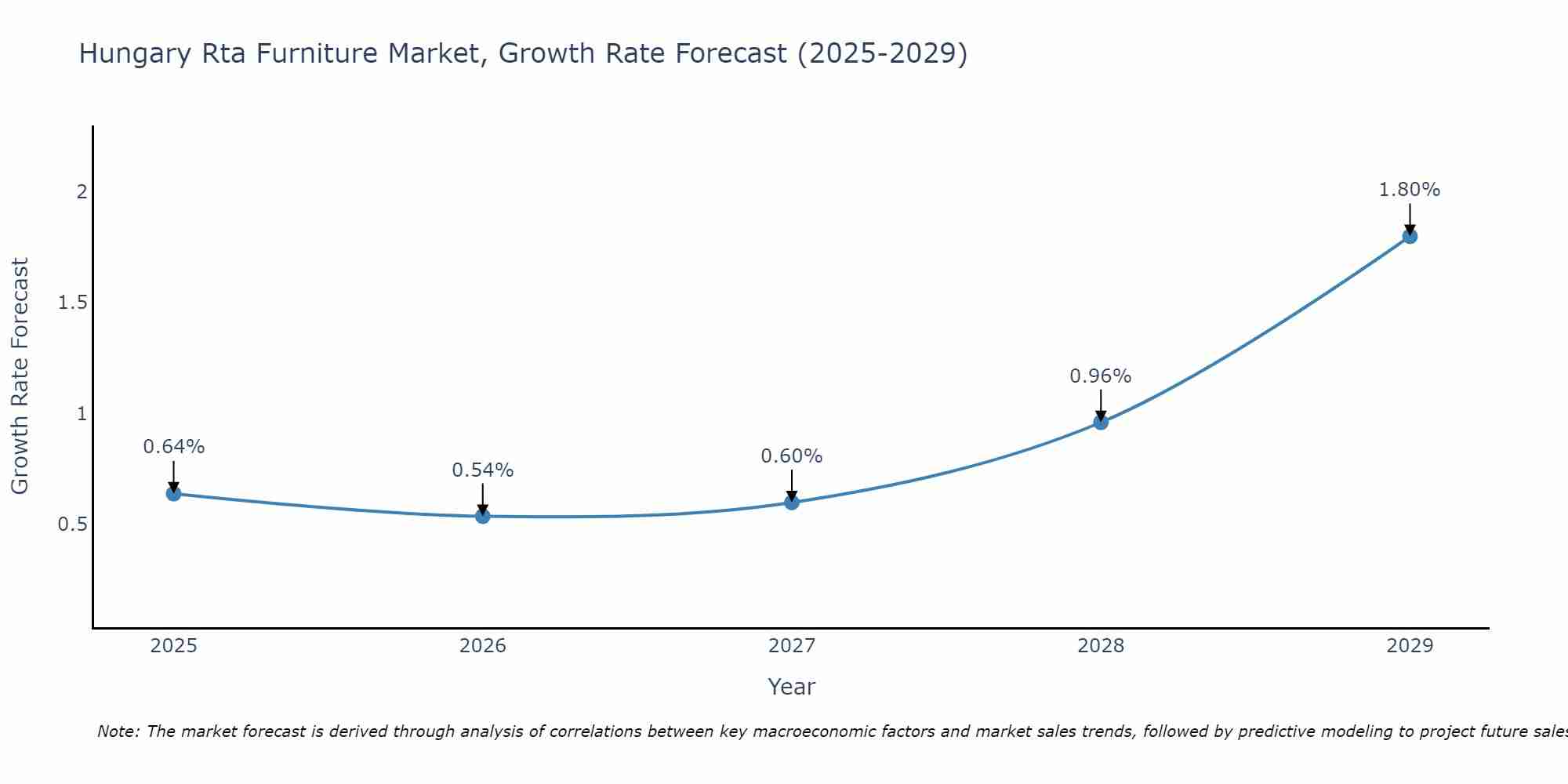 Hungary Rta Furniture Market Growth Rate