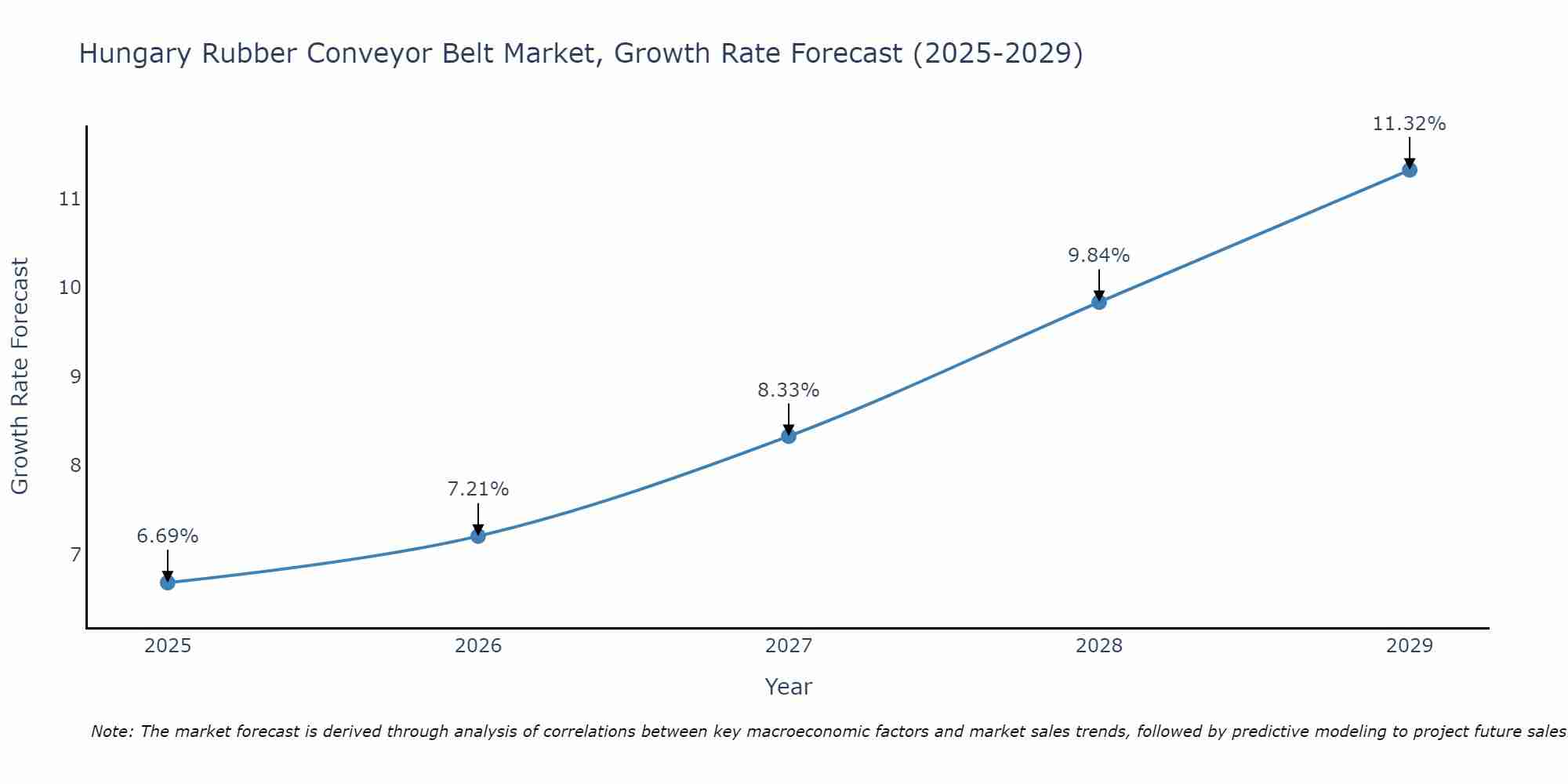 Hungary Rubber Conveyor Belt Market Growth Rate