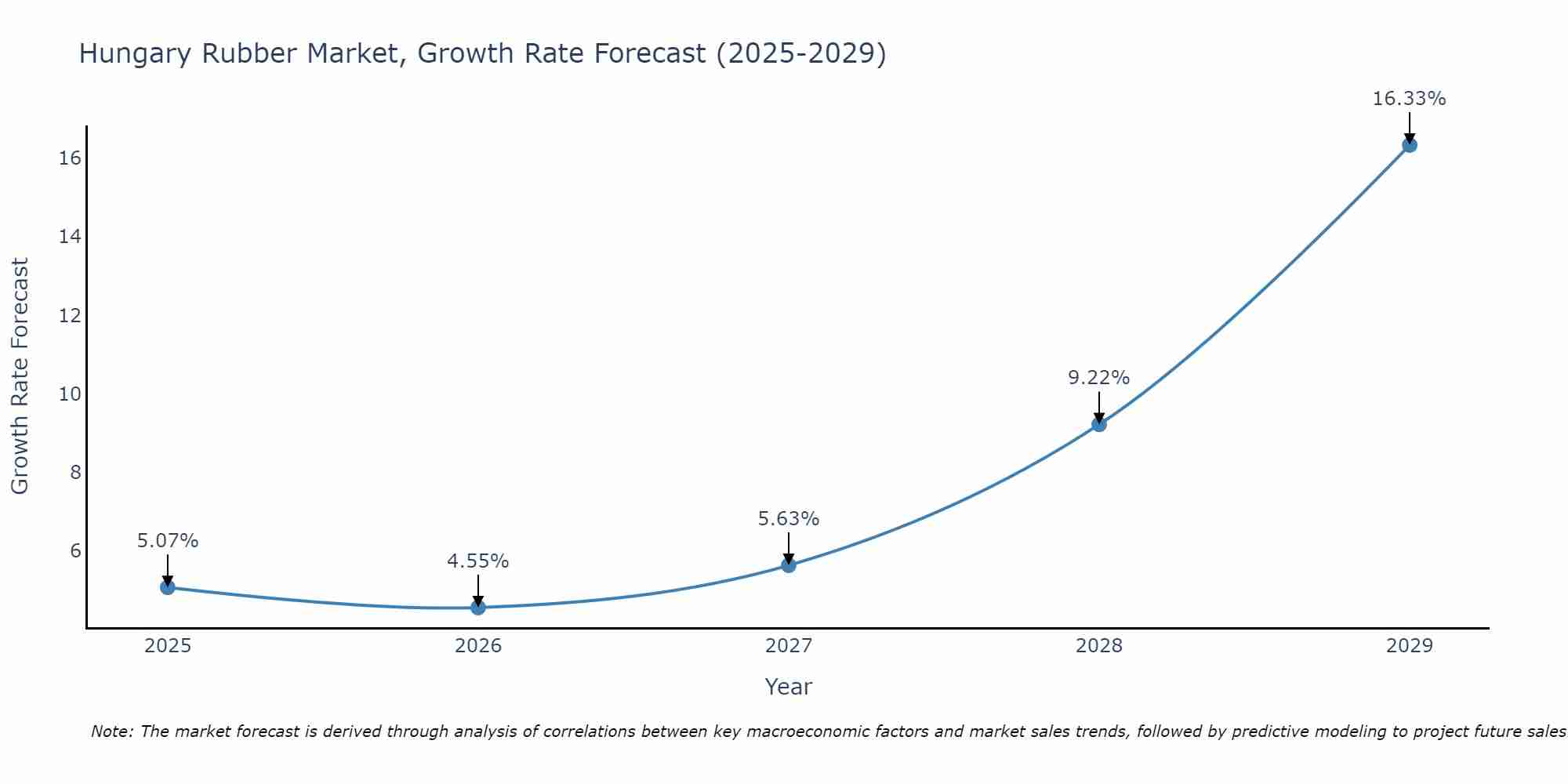 Hungary Rubber Market Growth Rate