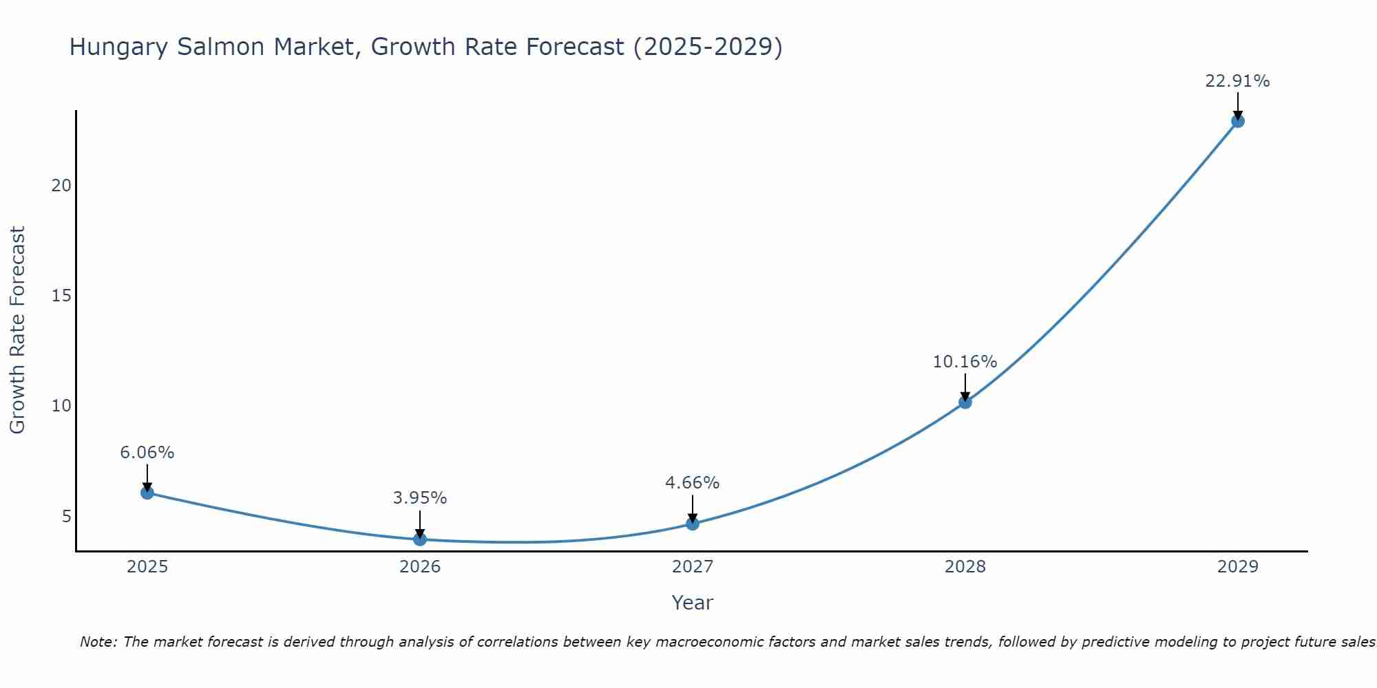 Hungary Salmon Market Growth Rate