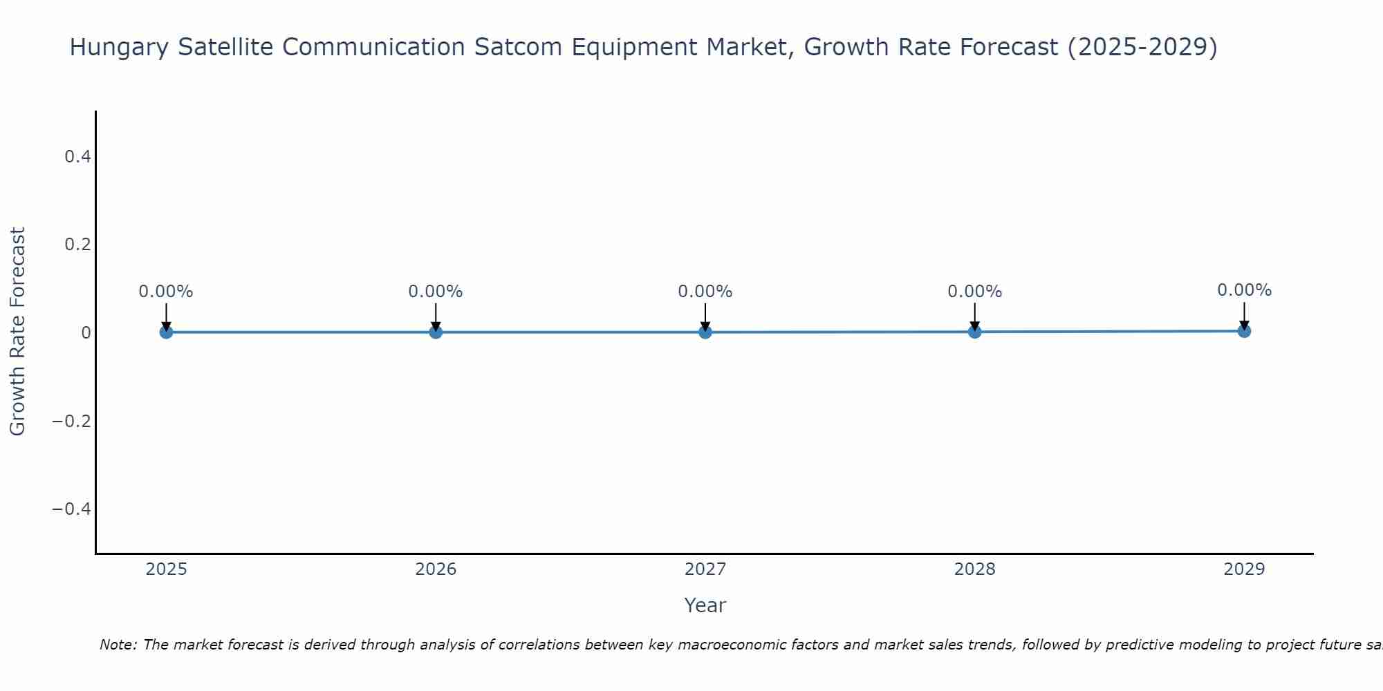 Hungary Satellite Communication Satcom Equipment Market Growth Rate