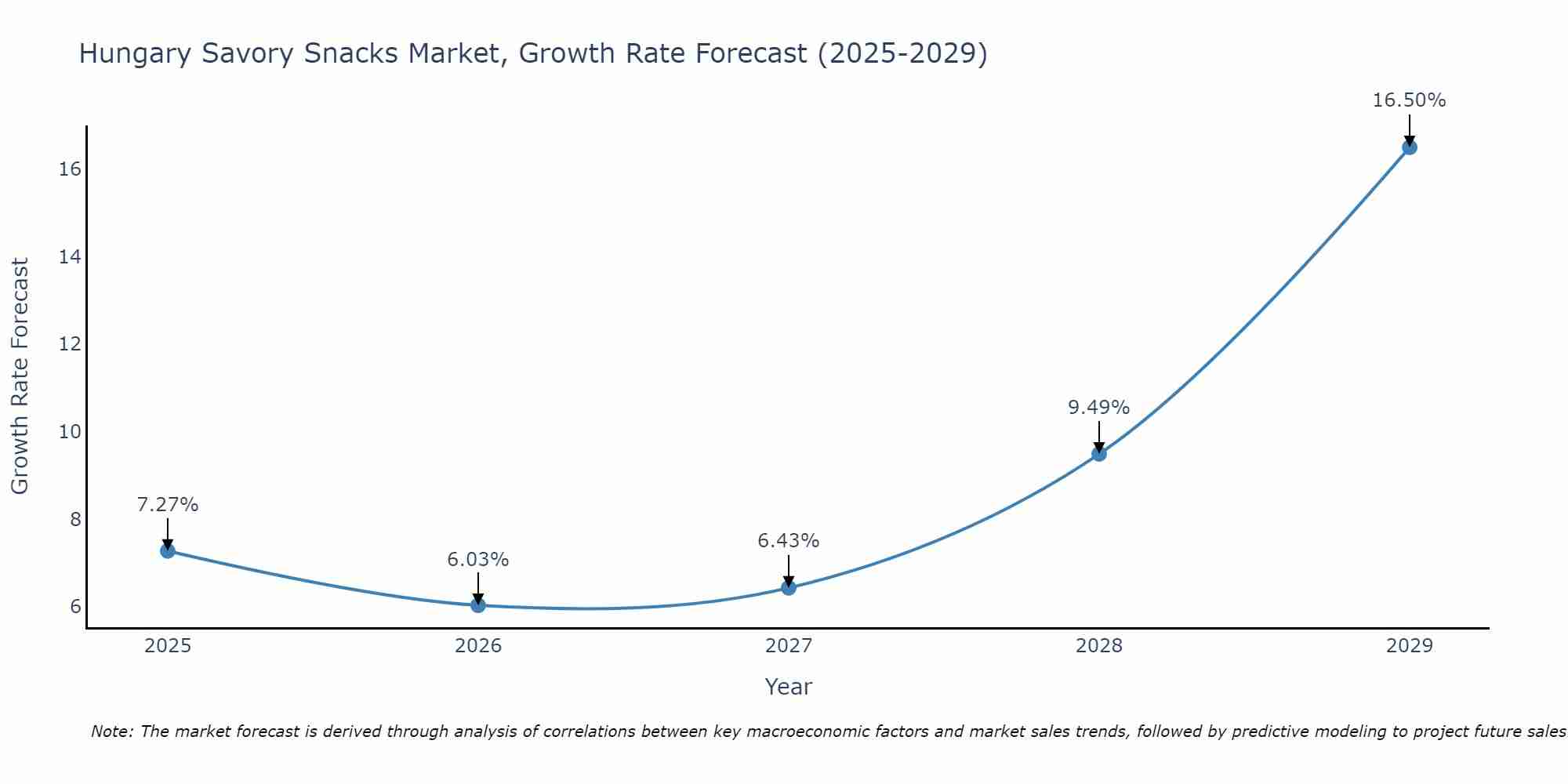 Hungary Savory Snacks Market Growth Rate