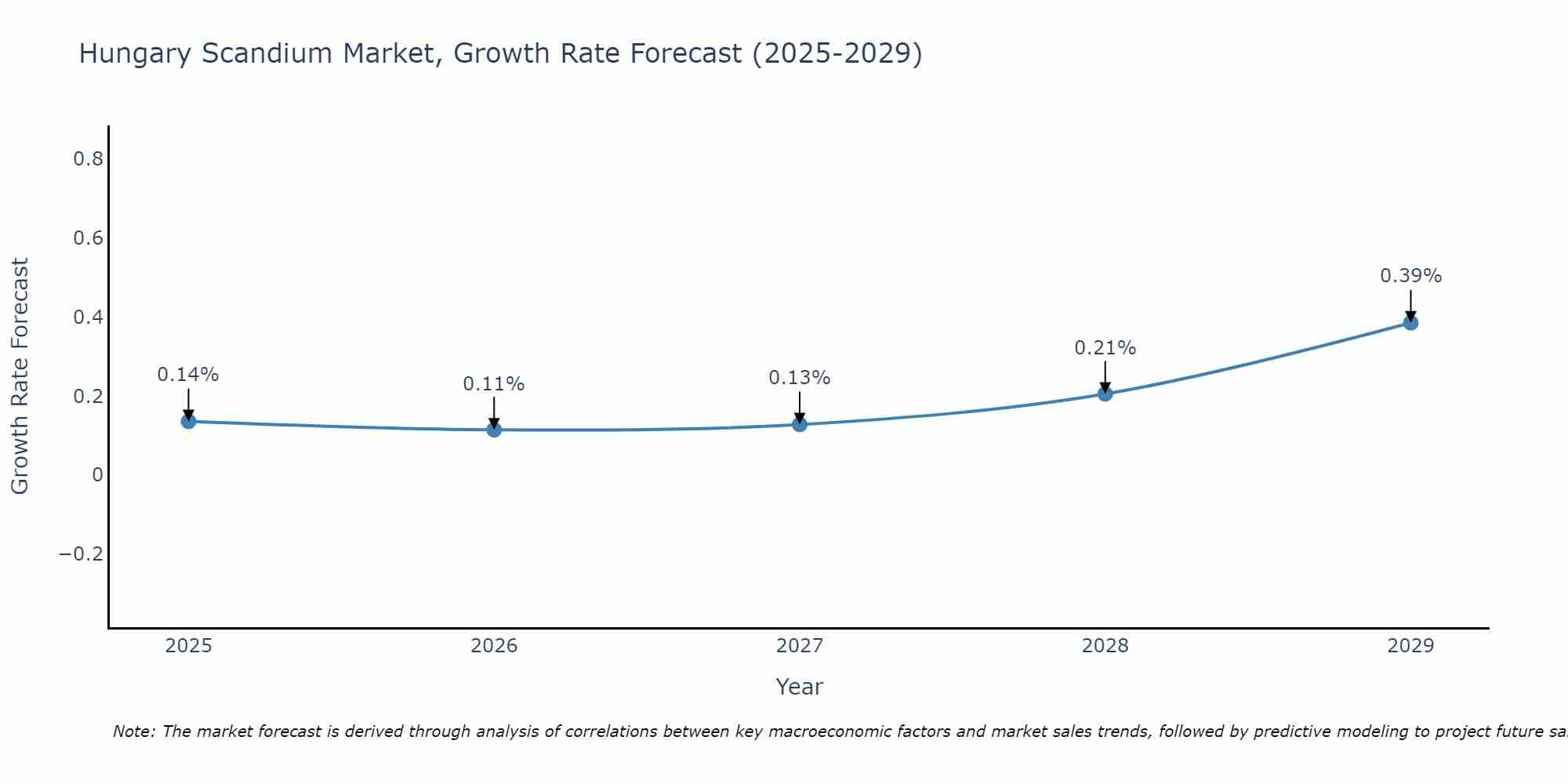 Hungary Scandium Market Size Growth Rate
