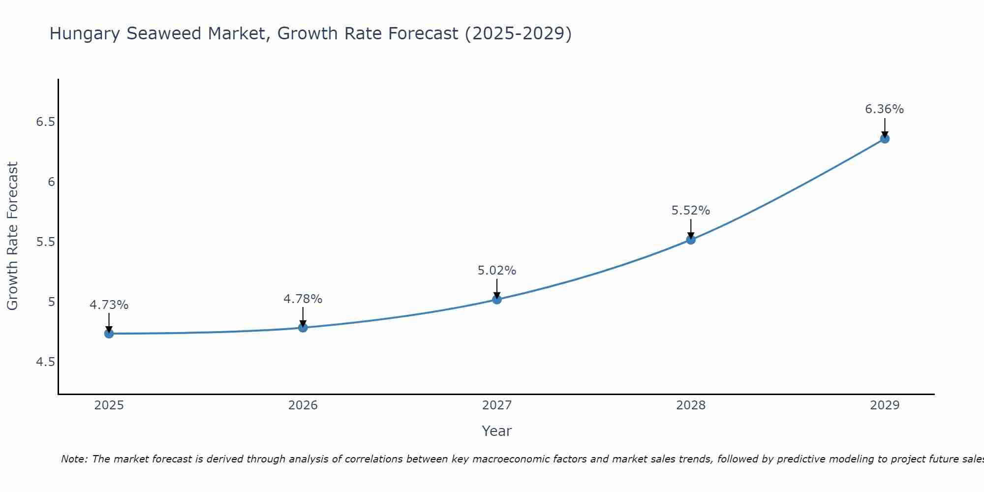 Hungary Seaweed Market Growth Rate