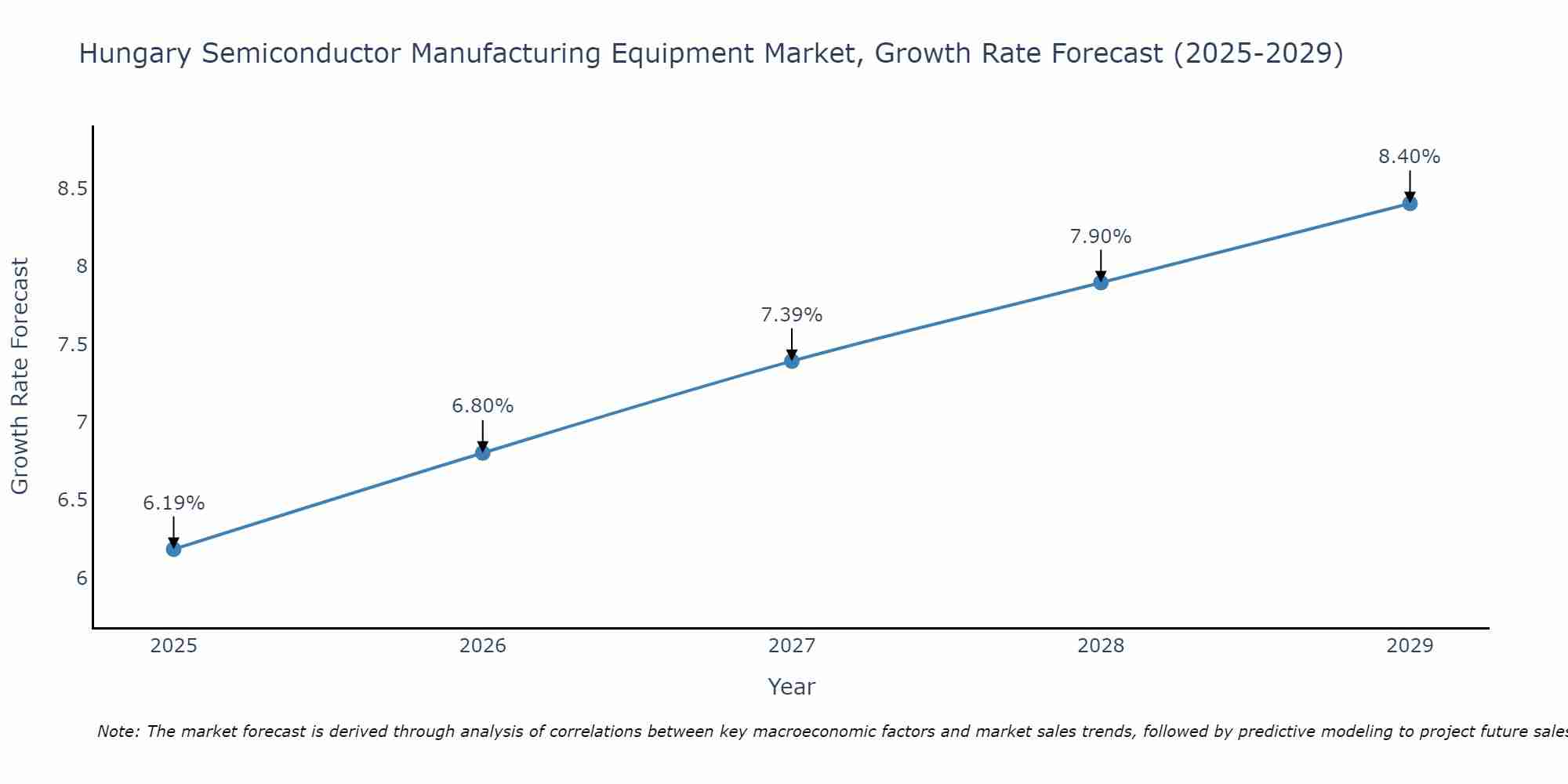 Hungary Semiconductor Manufacturing Equipment Market Size Growth Rate