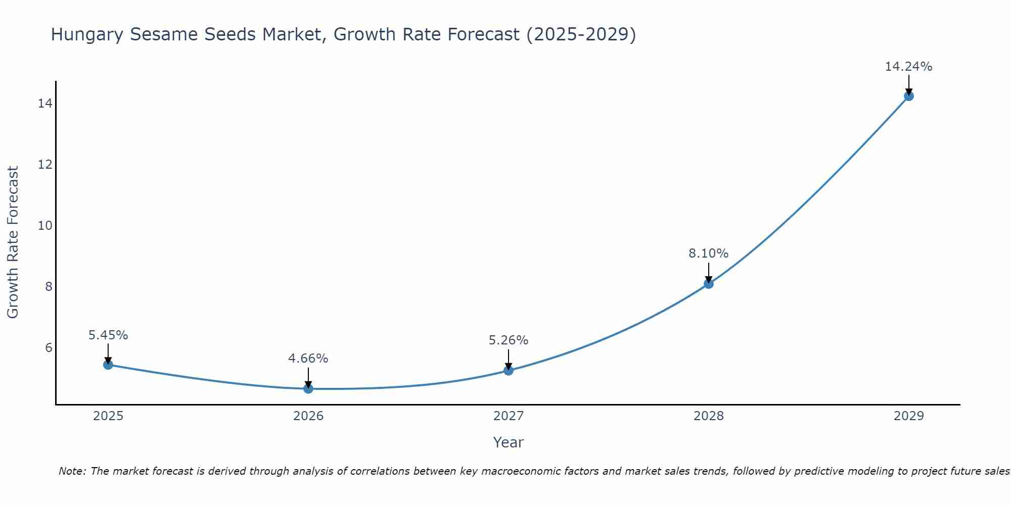 Hungary Sesame Seeds Market Growth Rate