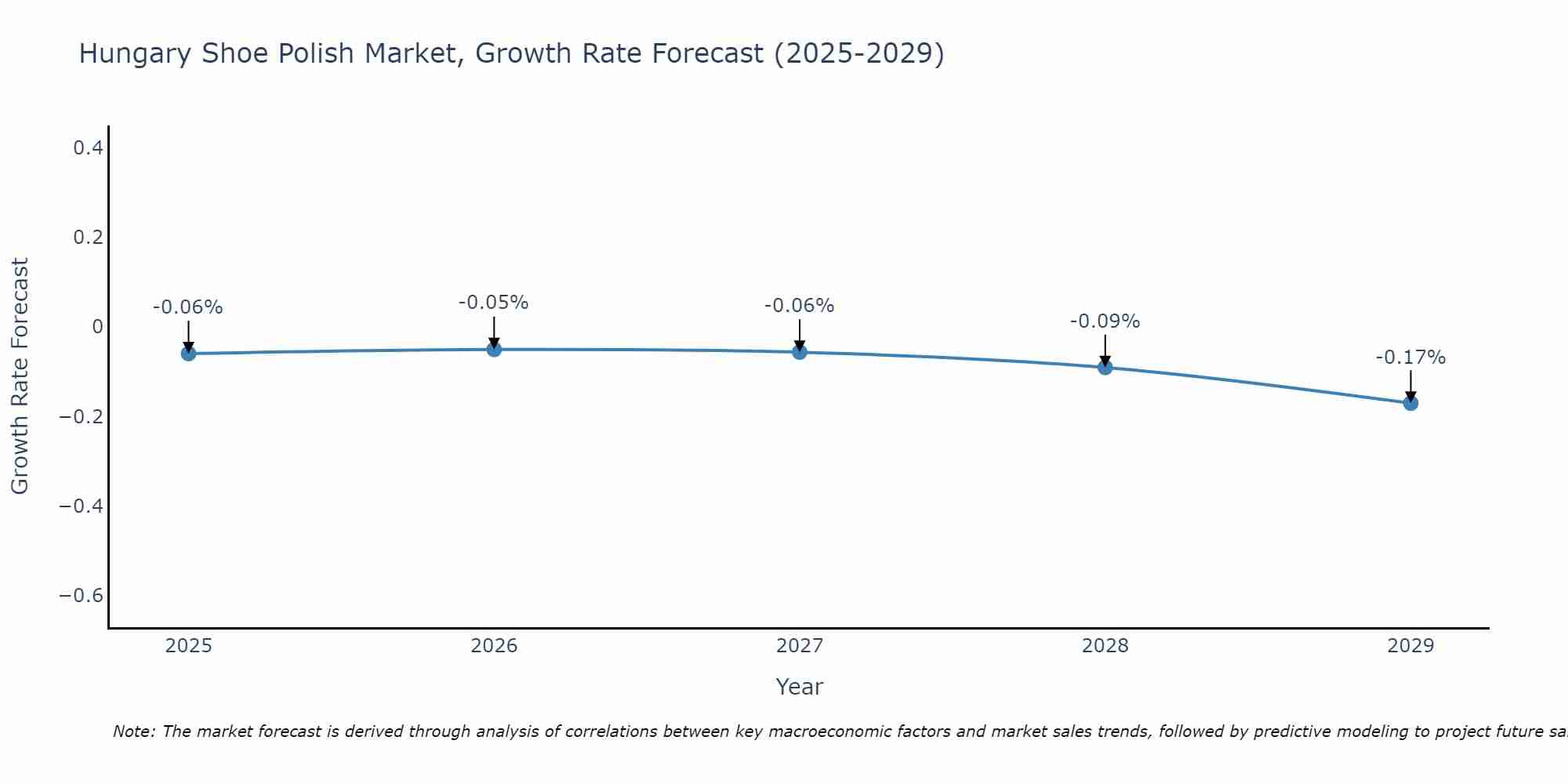 Hungary Shoe Polish Market Growth Rate