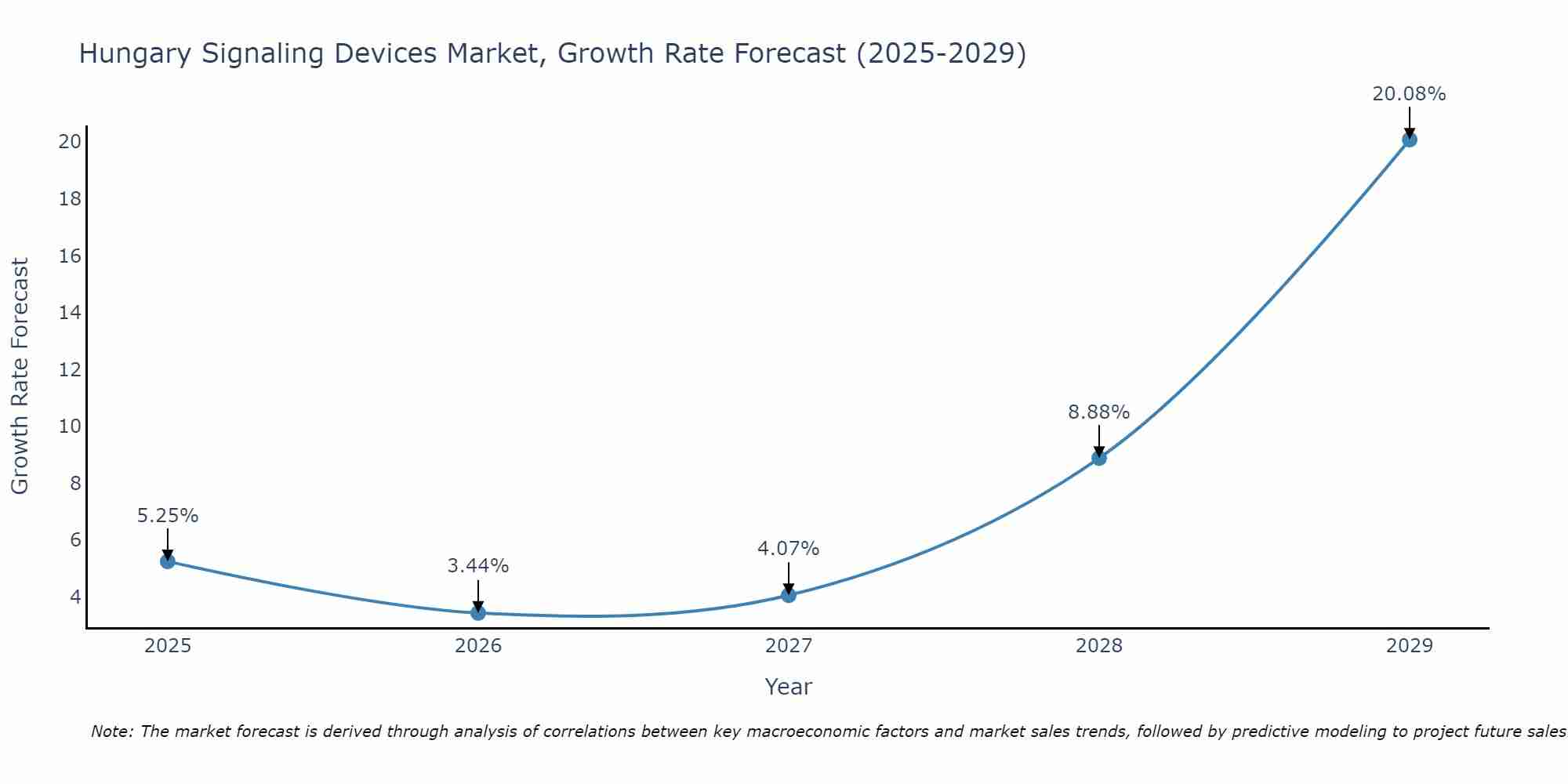 Hungary Signaling Devices Market Growth Rate