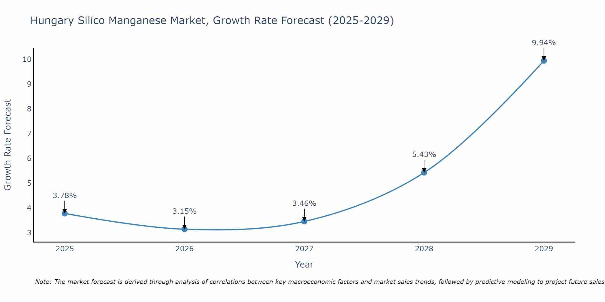 Hungary Silico Manganese Market Size Growth Rate