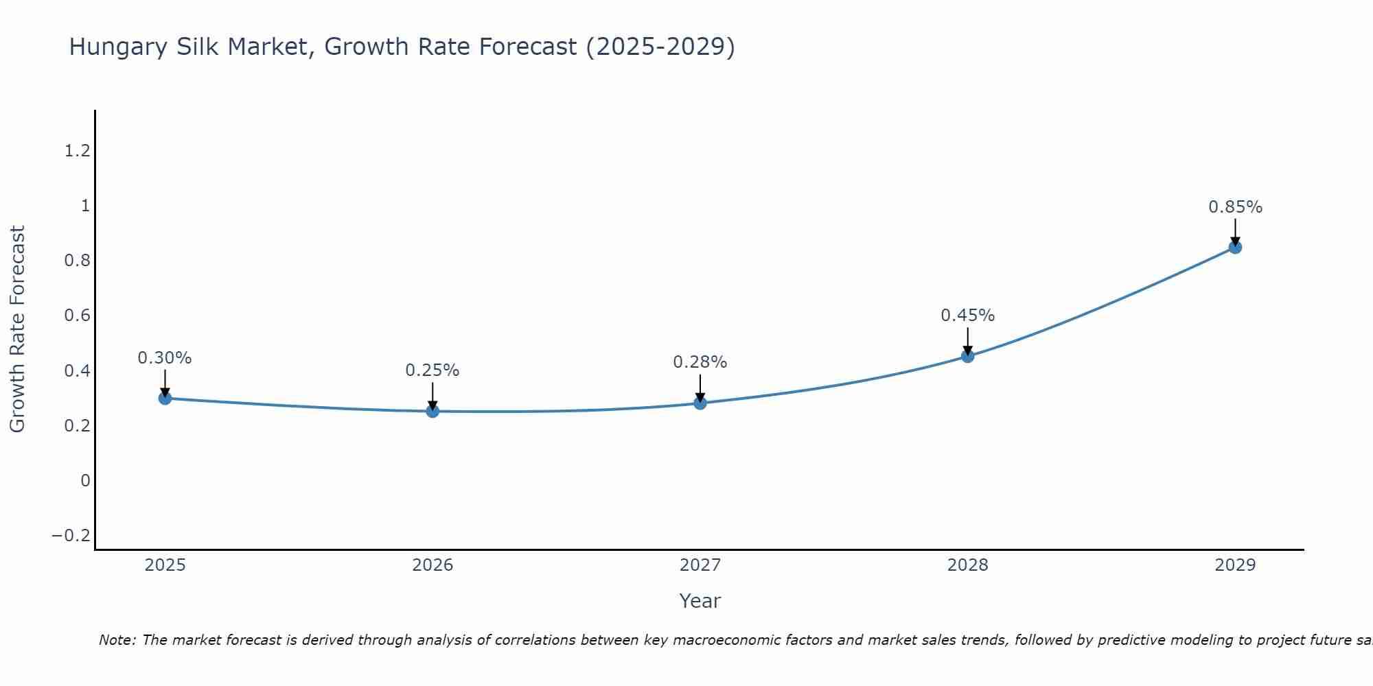 Hungary Silk Market Growth Rate