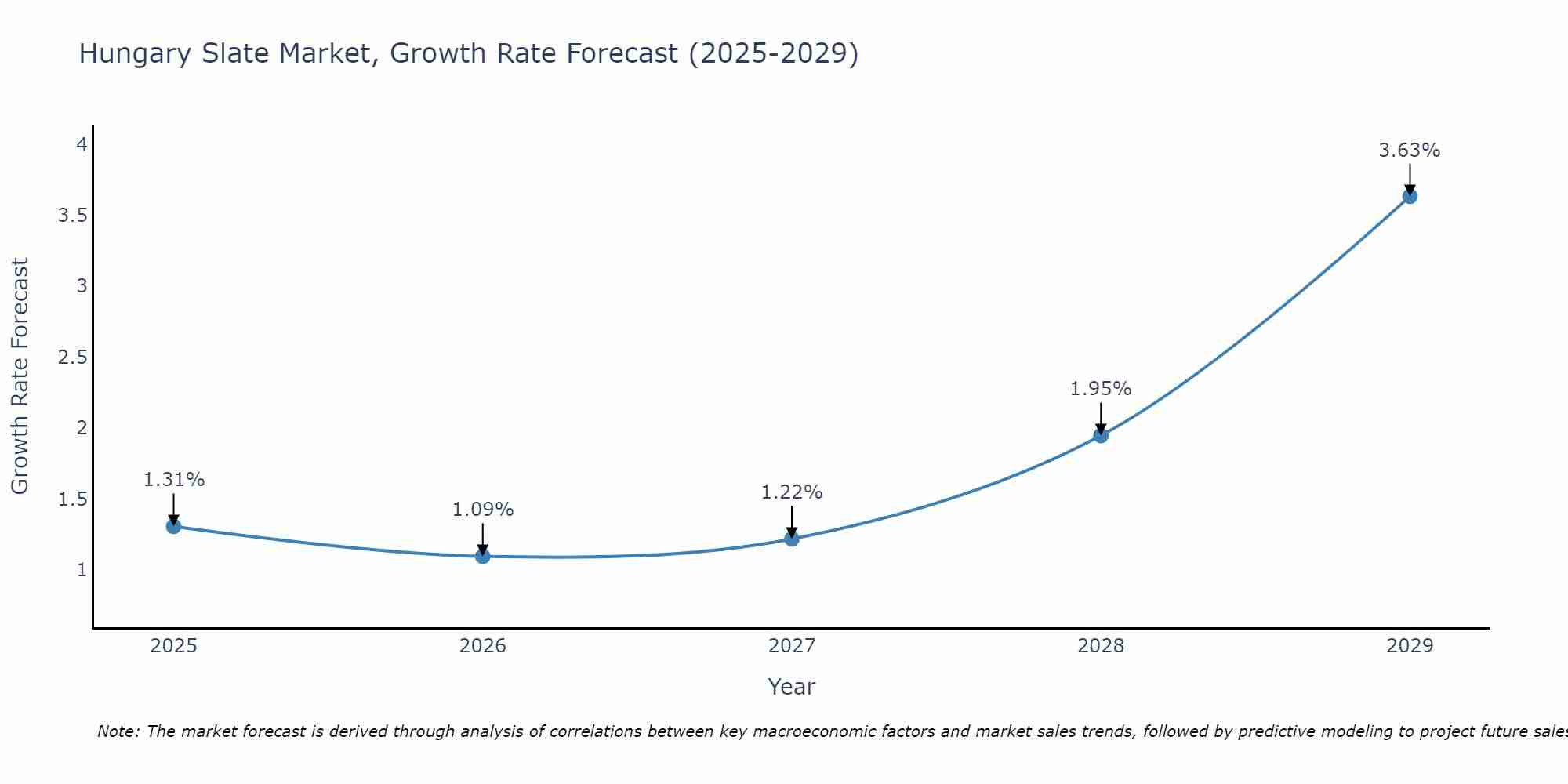 Hungary Slate Market Growth Rate