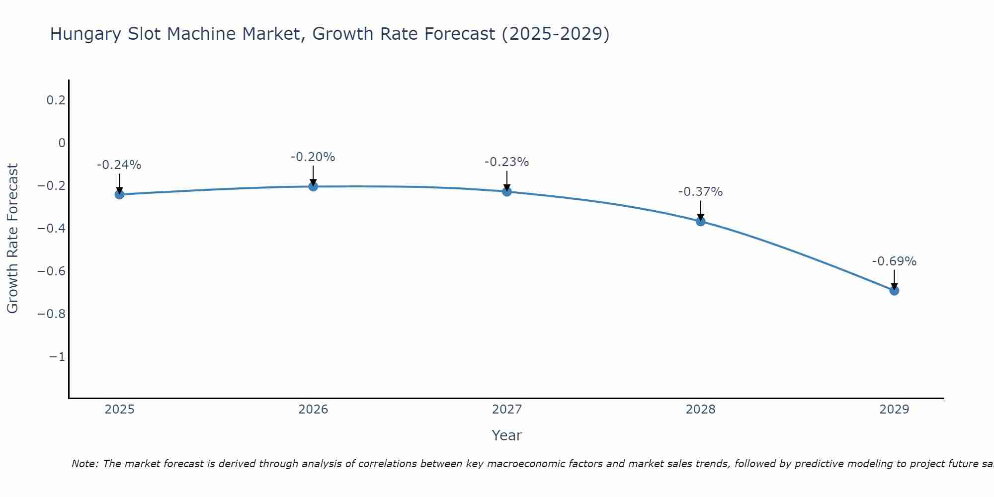 Hungary Slot Machine Market Growth Rate