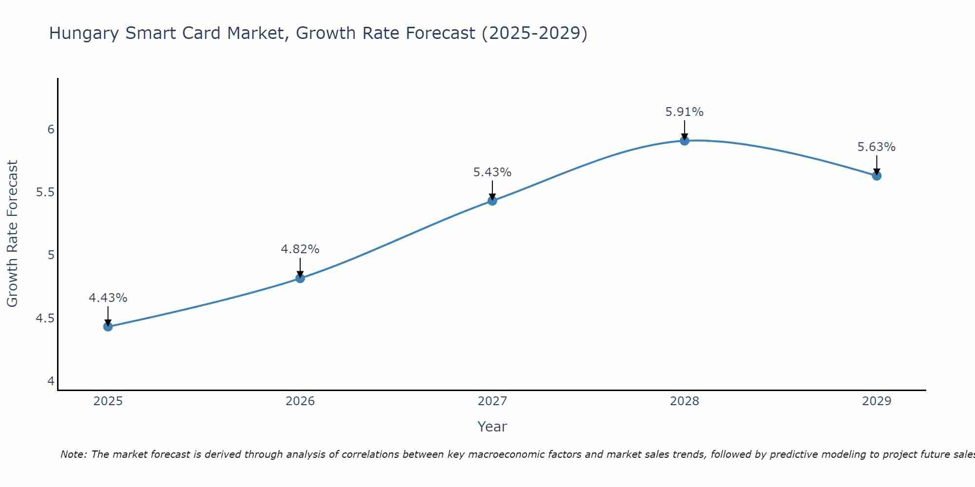 Hungary Smart Card Market Growth Rate