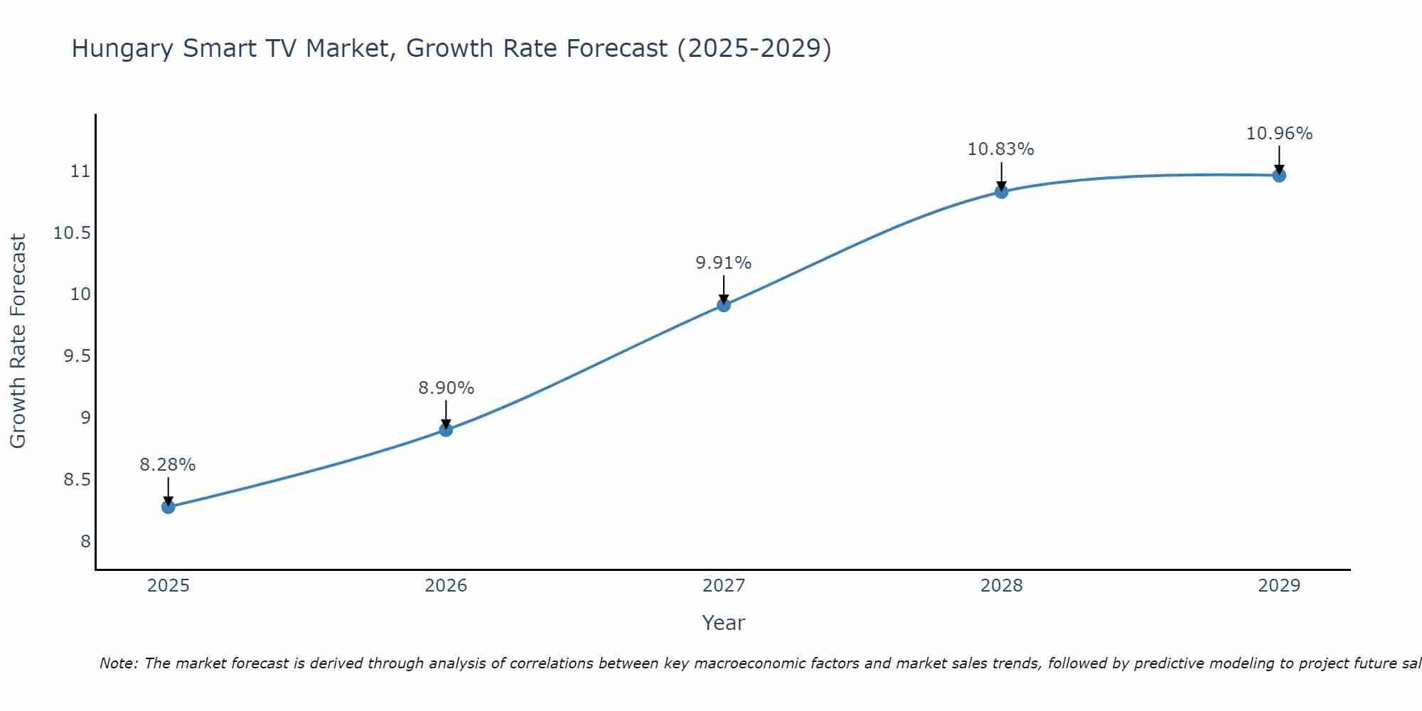 Hungary Smart TV Market Size Growth Rate