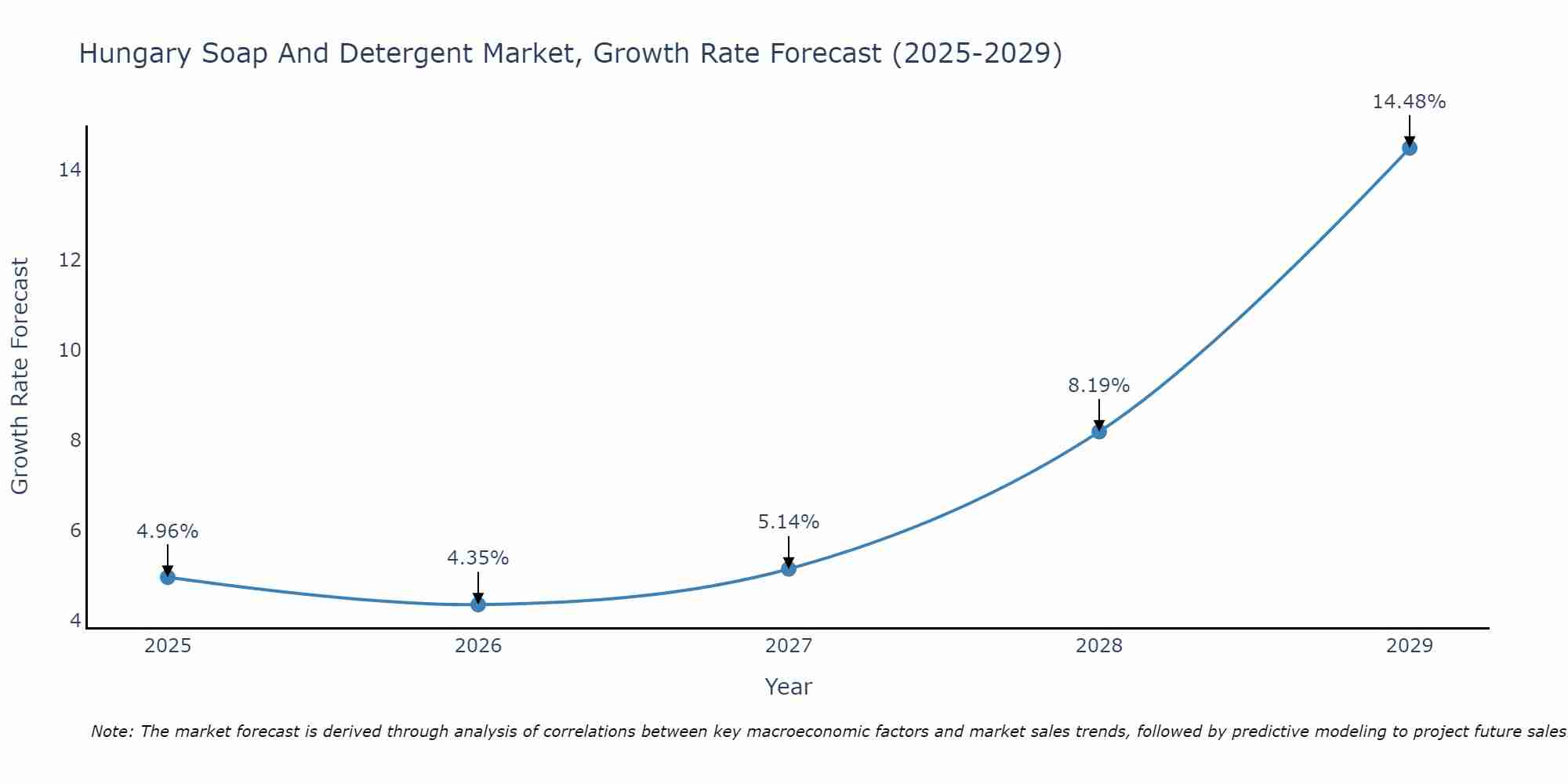 Hungary Soap And Detergent Market Size Growth Rate