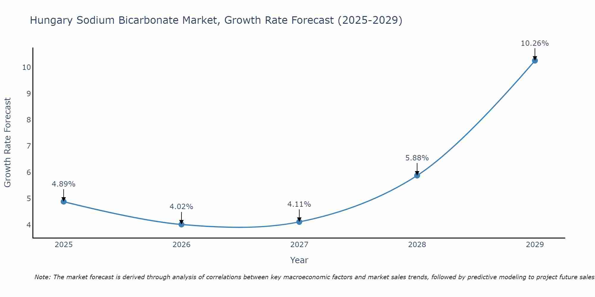 Hungary Sodium Bicarbonate Market Growth Rate