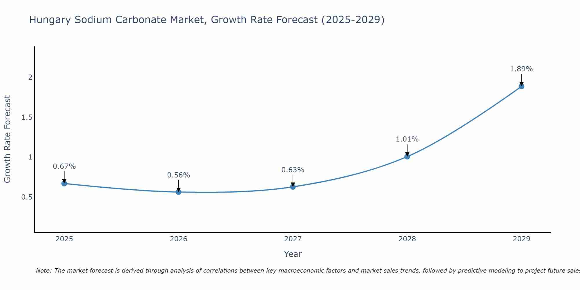 Hungary Sodium Carbonate Market Growth Rate