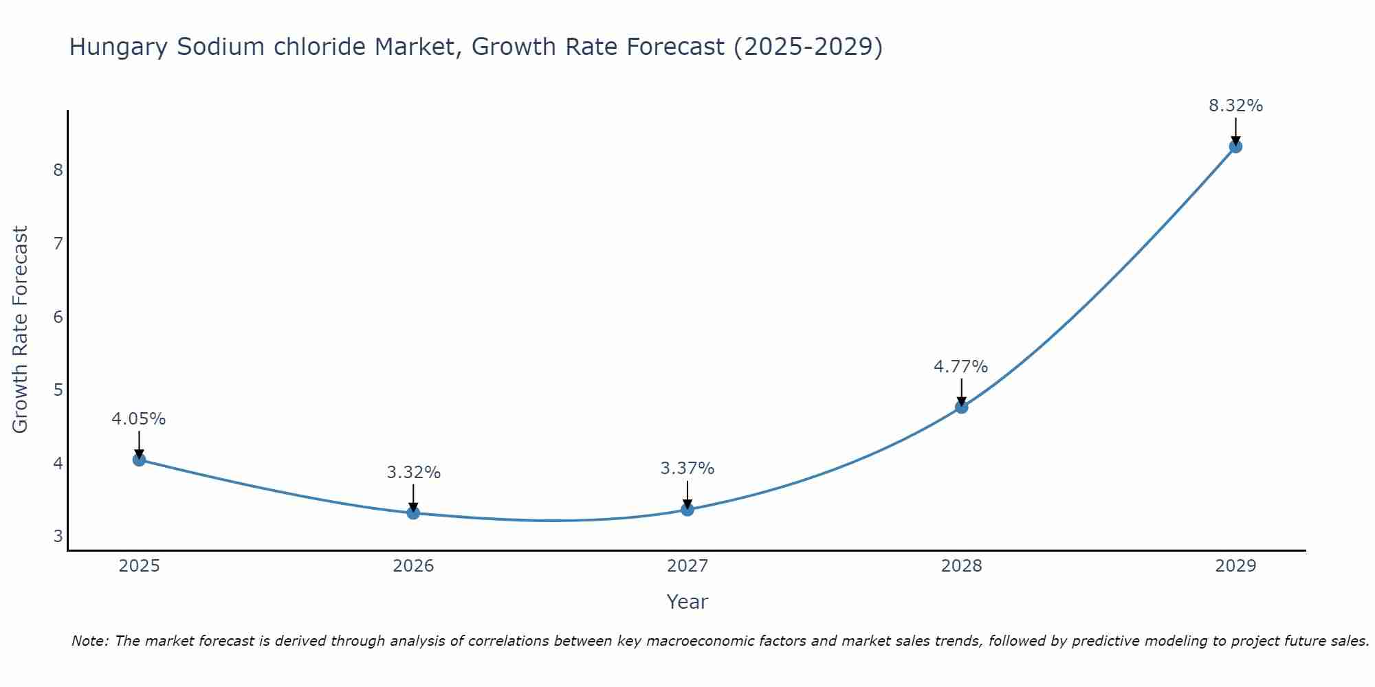 Hungary Sodium chloride Market Growth Rate