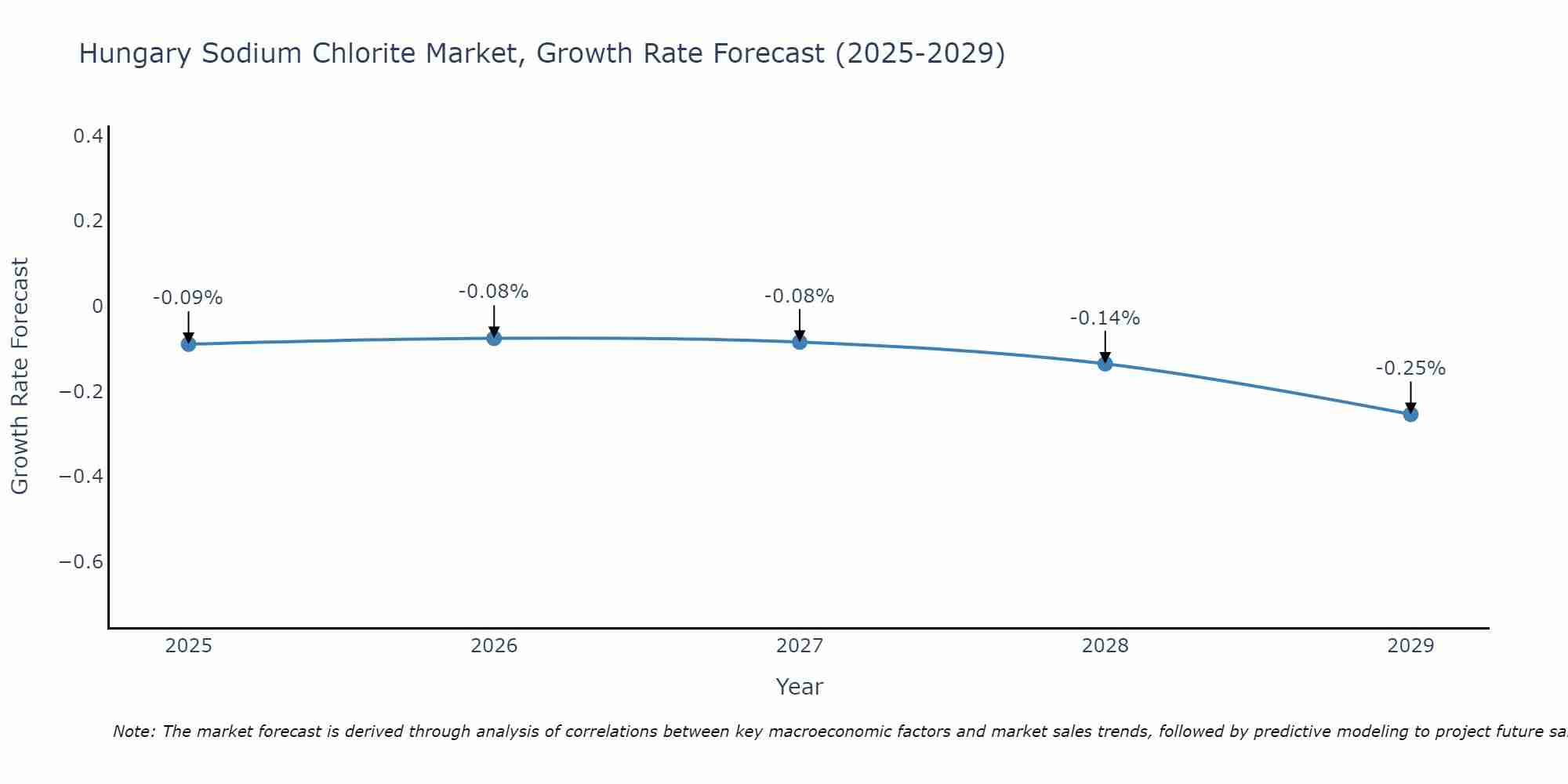 Hungary Sodium Chlorite Market Size Growth Rate