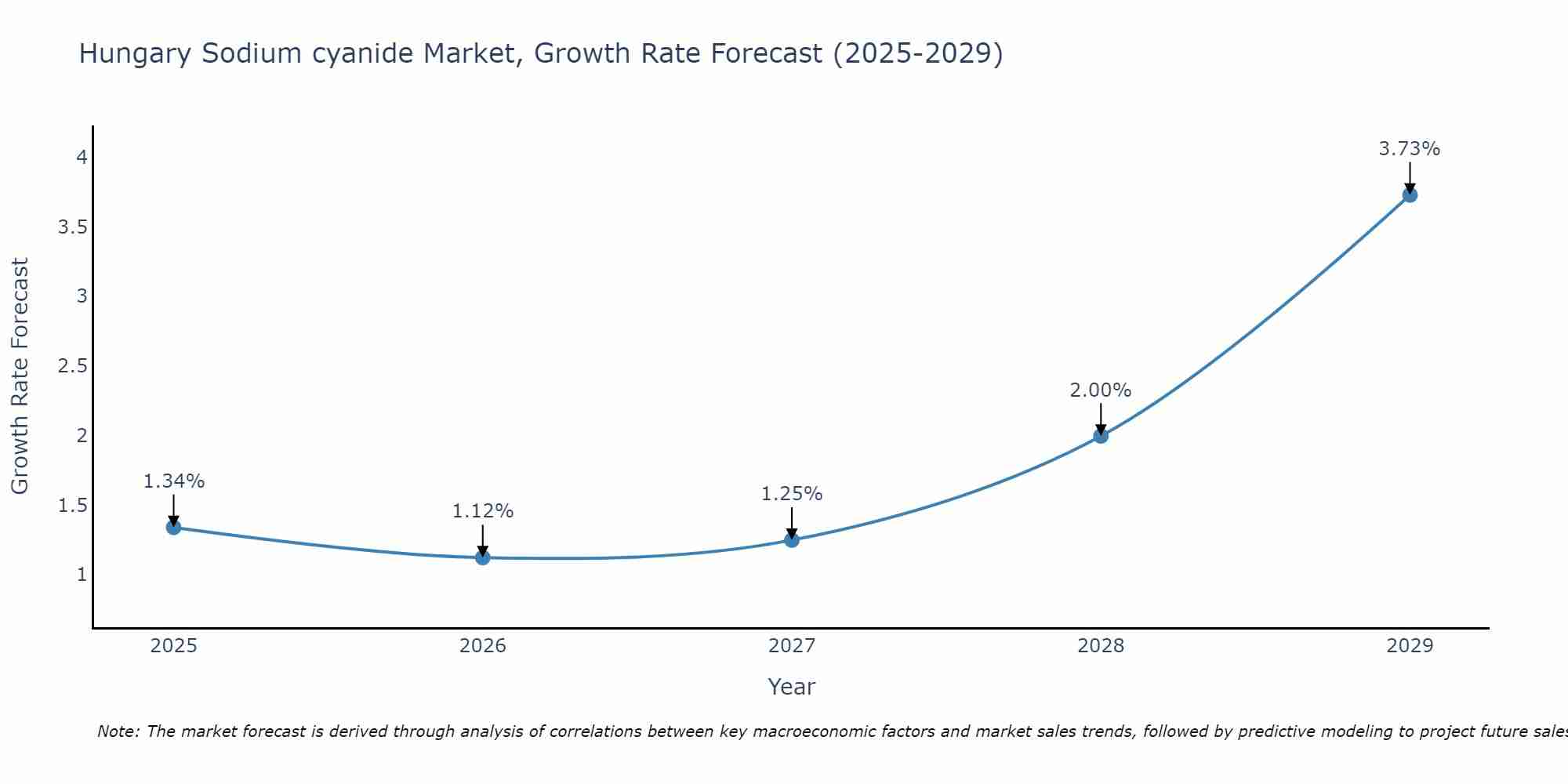 Hungary Sodium cyanide Market Growth Rate
