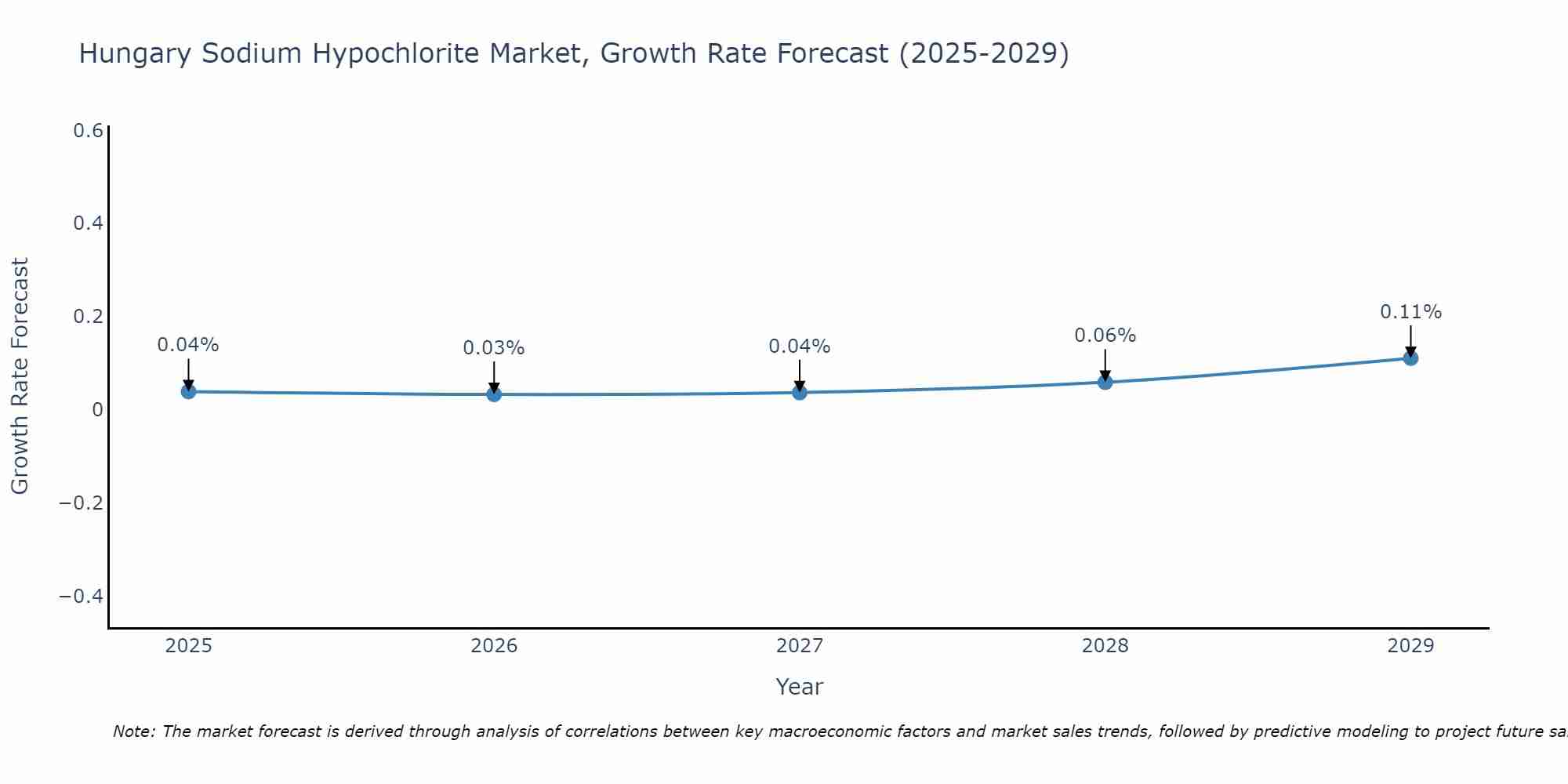 Hungary Sodium Hypochlorite Market Size Growth Rate