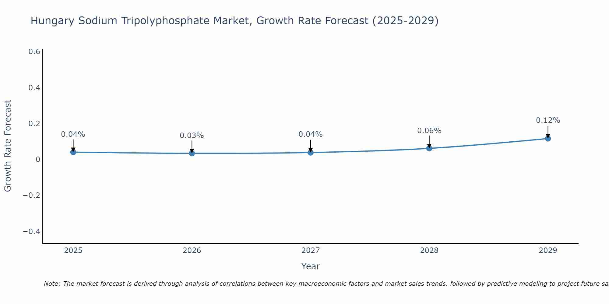 Hungary Sodium Tripolyphosphate Market Growth Rate