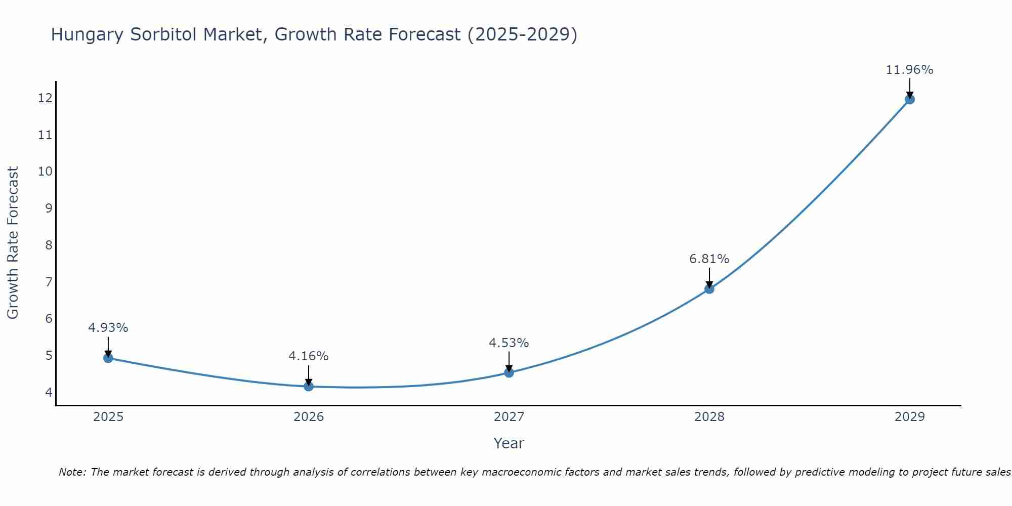 Hungary Sorbitol Market Growth Rate
